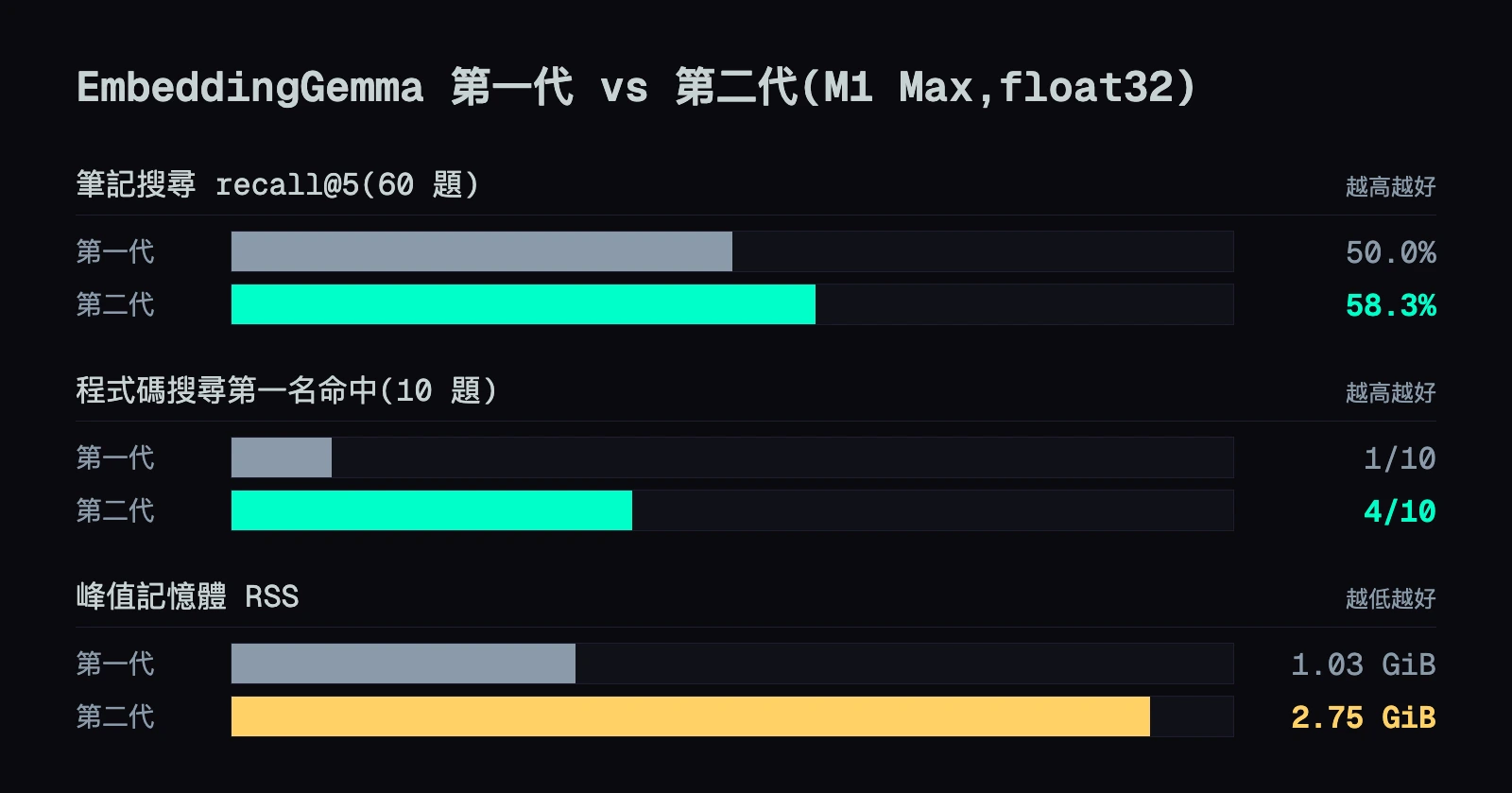 長條圖:筆記搜尋 recall@5 第一代 50.0%、第二代 58.3%;程式碼搜尋第一名命中第一代 1/10、第二代 4/10;峰值記憶體第一代 1.03 GiB、第二代 2.75 GiB