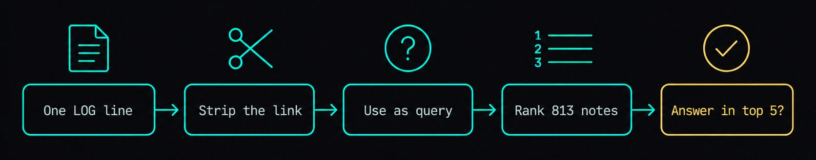 Test flow: one LOG line, strip the link, use it as the query, rank all 813 notes, check whether the linked note is in the top 5