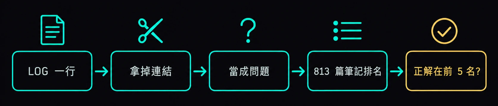 測試流程:LOG 一行 → 拿掉連結 → 當成問題 → 813 篇筆記排名 → 正解在前 5 名?