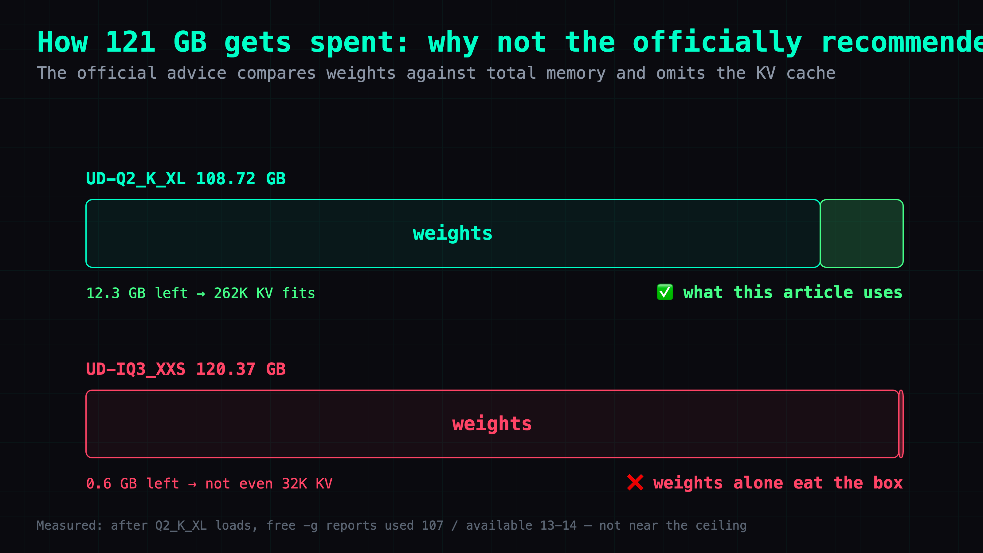 The 121 GB budget: Q2_K_XL at 108.72 GB leaves 12.3 GB for KV; IQ3_XXS at 120.37 GB leaves 0.6 GB, not even enough for 32K