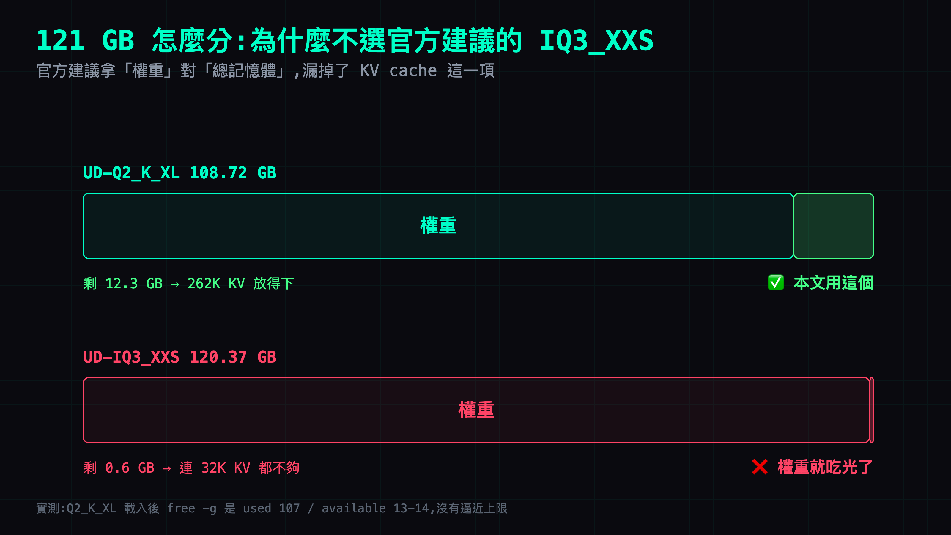 121 GB 的記憶體預算:Q2_K_XL 108.72 GB 留下 12.3 GB 給 KV,IQ3_XXS 120.37 GB 只剩 0.6 GB 連 32K KV 都不夠