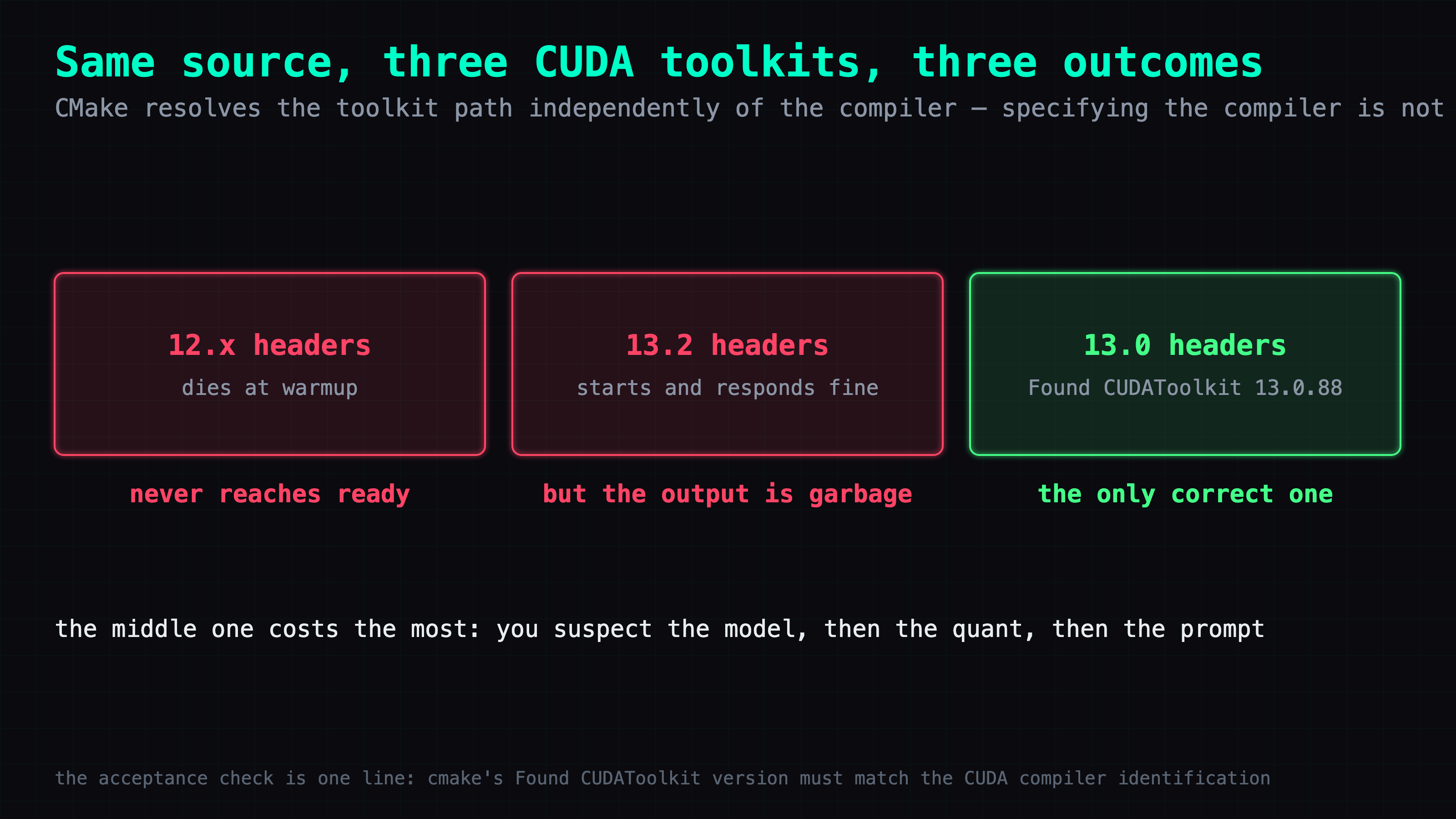 Three CUDA toolkit versions, three outcomes: 12.x dies at warmup, 13.2 runs but returns garbage, 13.0 is correct