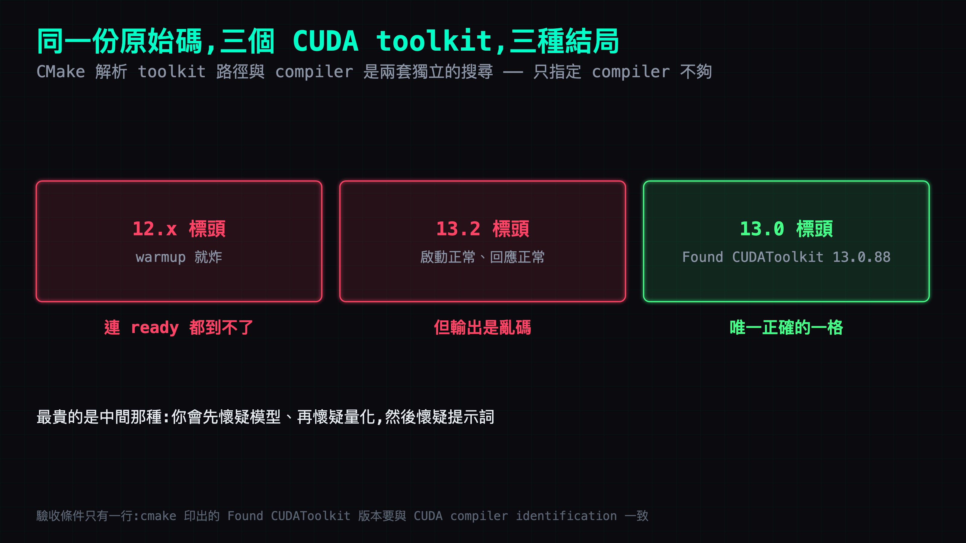 三個 CUDA toolkit 版本對應三種結局:12.x 炸在 warmup、13.2 不報錯但輸出亂碼、13.0 正確