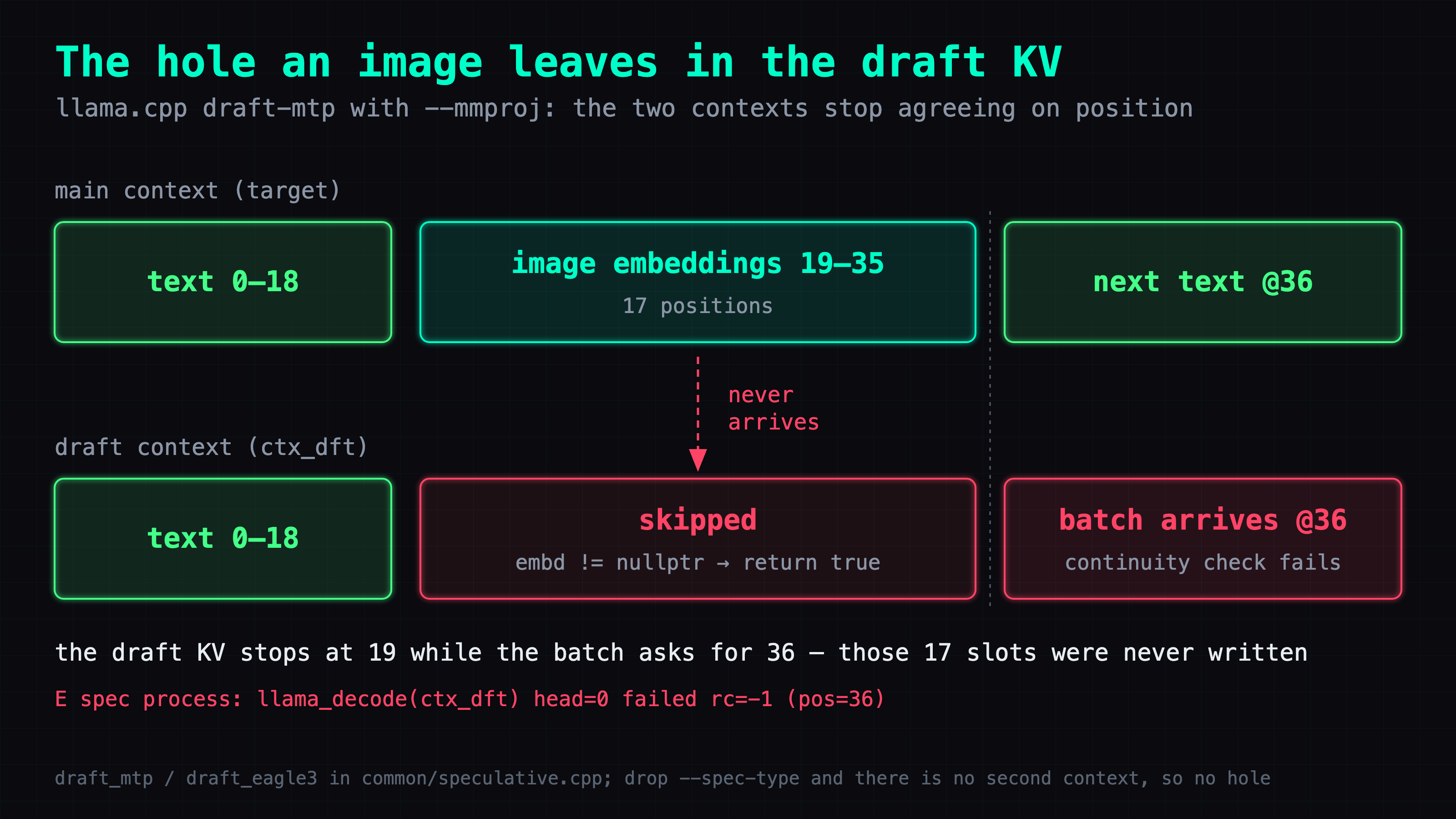 The image enters the main context as embeddings and occupies positions 19-35, seventeen slots; on the draft side the batch is skipped because embd != nullptr returns true, so the draft KV stops at 19. When the next text batch arrives carrying position 36, the continuity check fails