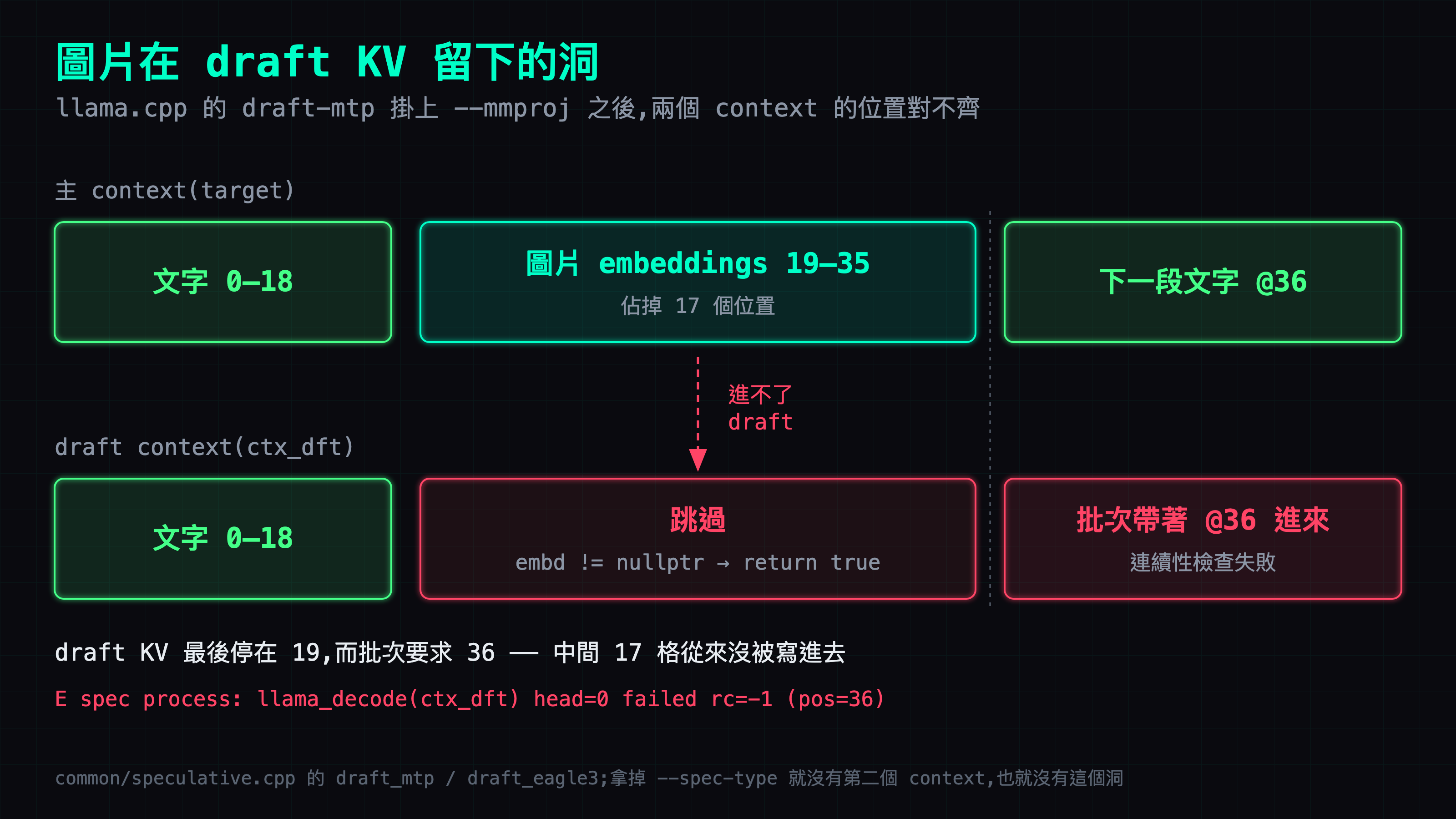 圖片以 embedding 進入主 context，佔掉 19-35 共 17 個位置;draft context 那邊因為 embd != nullptr 被 return true 跳過，KV 停在 19。下一個文字批次帶著位置 36 進來時，連續性檢查就失敗
