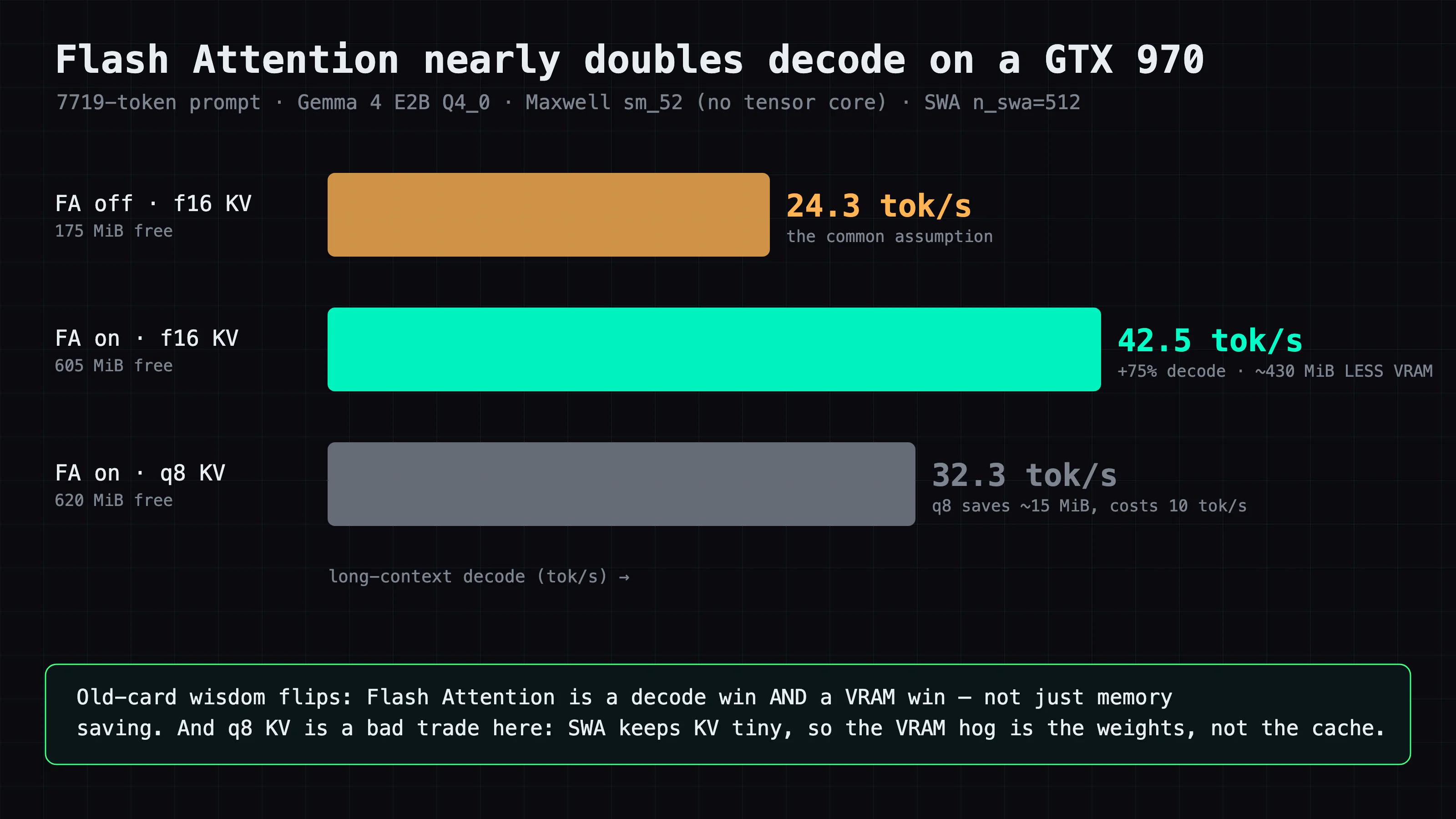 Long-context decode on a GTX 970: Flash Attention off 24.3 tok/s, FA on (f16 KV) 42.5, FA on with q8 KV 32.3 — FA nearly doubles decode, q8 KV slows it.