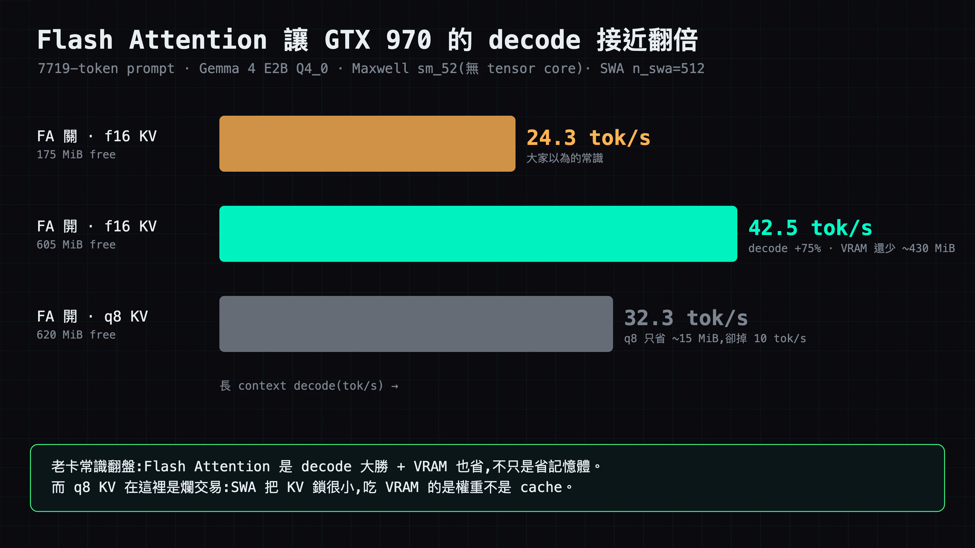 GTX 970 上的長 context decode：Flash Attention 關 24.3 tok/s、FA 開（f16 KV）42.5、FA 開搭 q8 KV 32.3——FA 讓 decode 接近翻倍，q8 KV 反而拖慢。