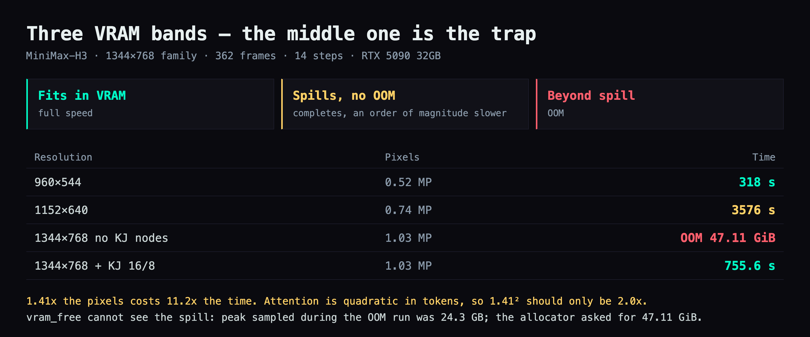 Three VRAM bands: fitting in VRAM runs at full speed, spilling without OOM completes an order of magnitude slower, and beyond that the run OOMs. 1152x640 has only 1.41x the pixels of 960x544 yet takes 11.2x the time