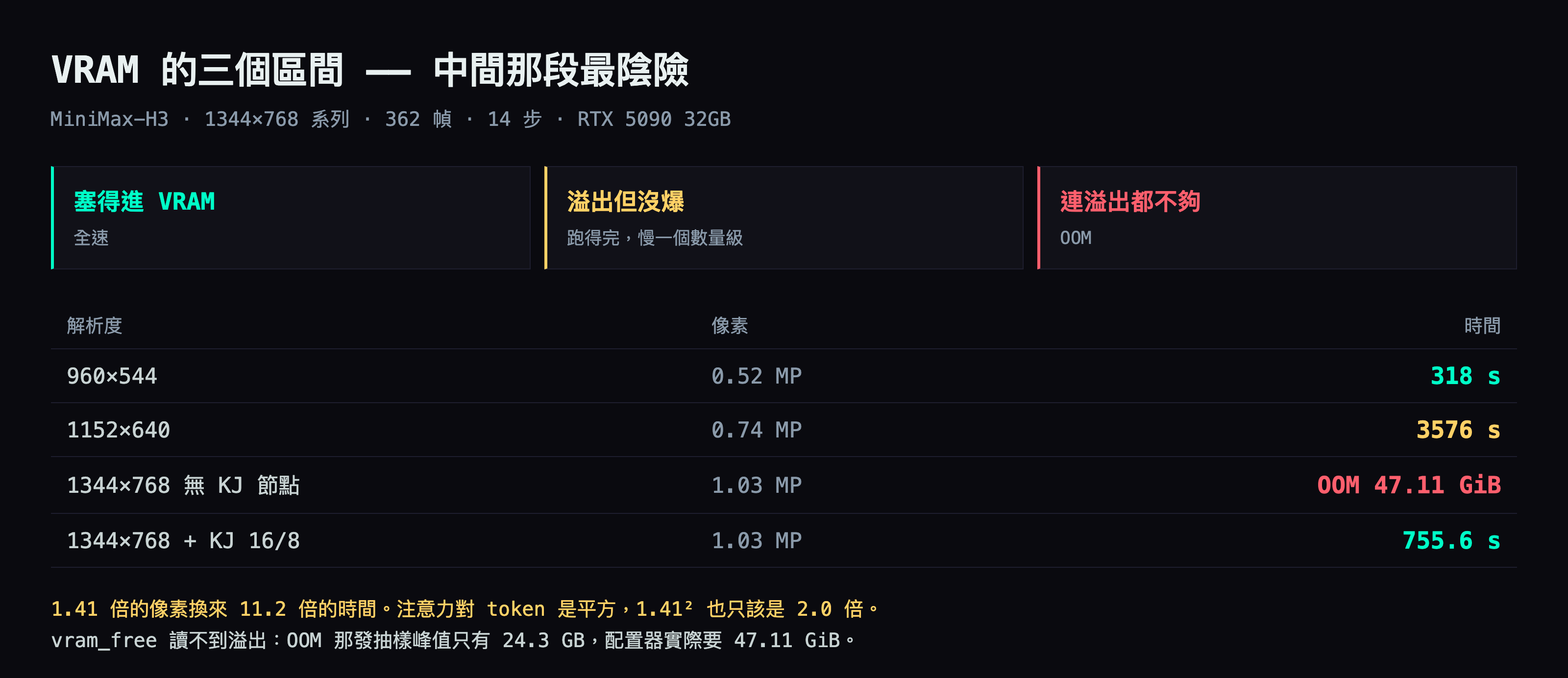 VRAM 的三個區間:塞得進 VRAM 全速、溢出但沒爆會慢一個數量級、連溢出都不夠就 OOM。1152×640 比 960×544 只多 1.41 倍像素卻慢 11.2 倍