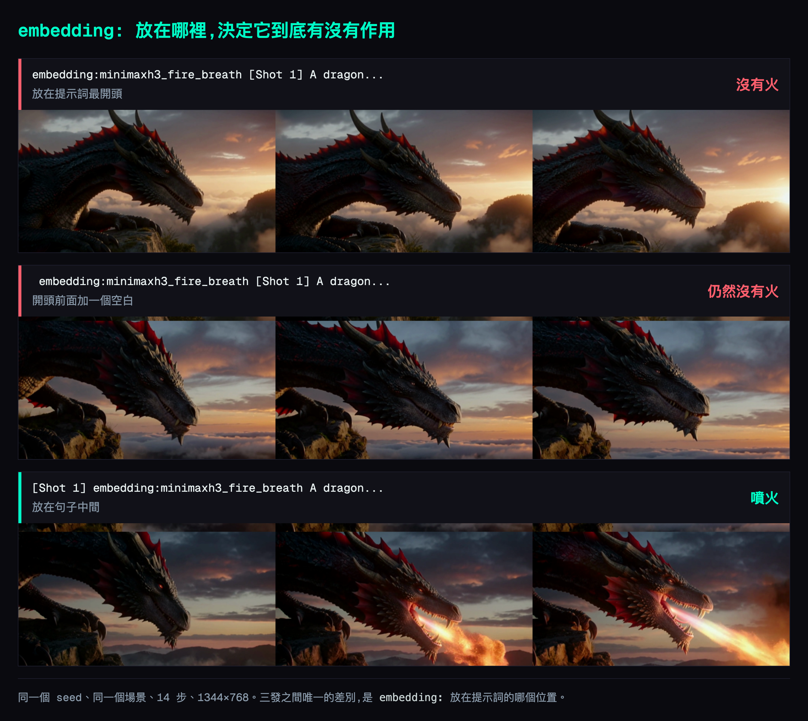 三臂對照:同一個 seed、同一個場景，只有 embedding: 在提示詞裡的位置不同。放在最開頭與開頭補空白都沒有火，接在 [Shot 1] 後面才噴火