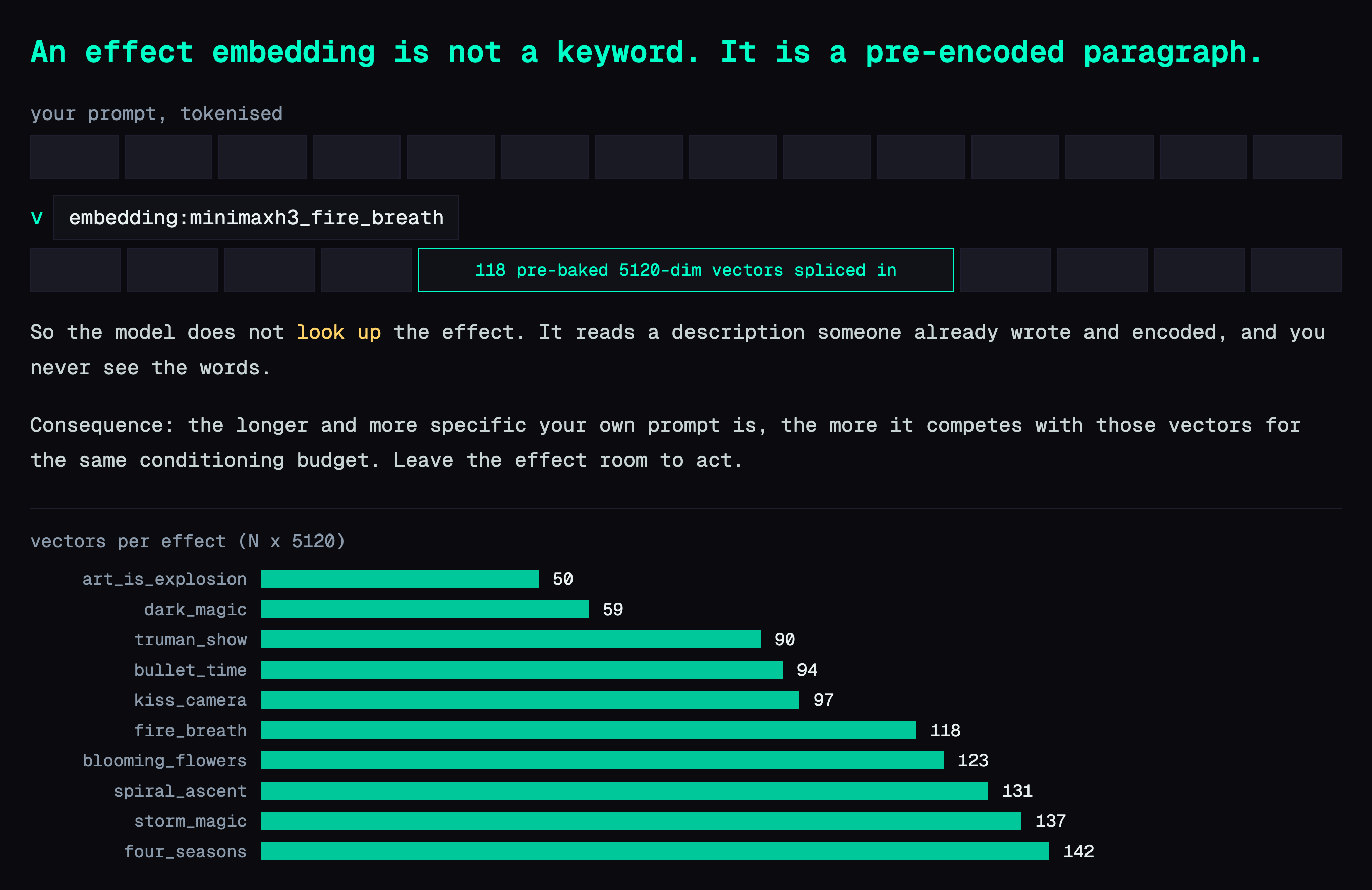 An effect embedding expands into N conditioning tokens spliced into the prompt stream, with a bar chart of vector counts per effect ranging from 50 to 142