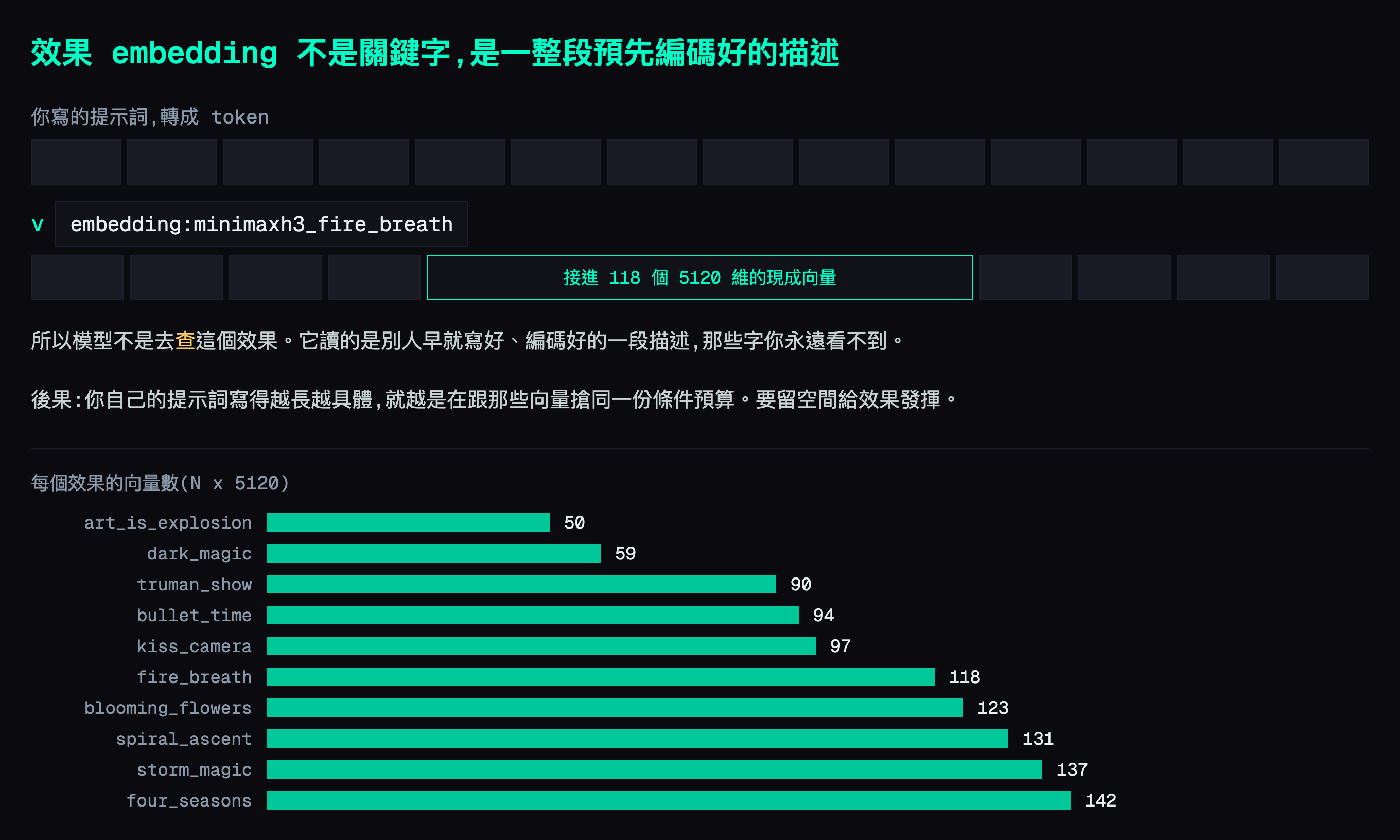 每個 embedding 檔是 [N, 5120] 的張量，N 從 50 到 142;ComfyUI 把每一列展開成一個 conditioning token，接在你自己的提示詞旁邊，兩邊共用同一份條件預算