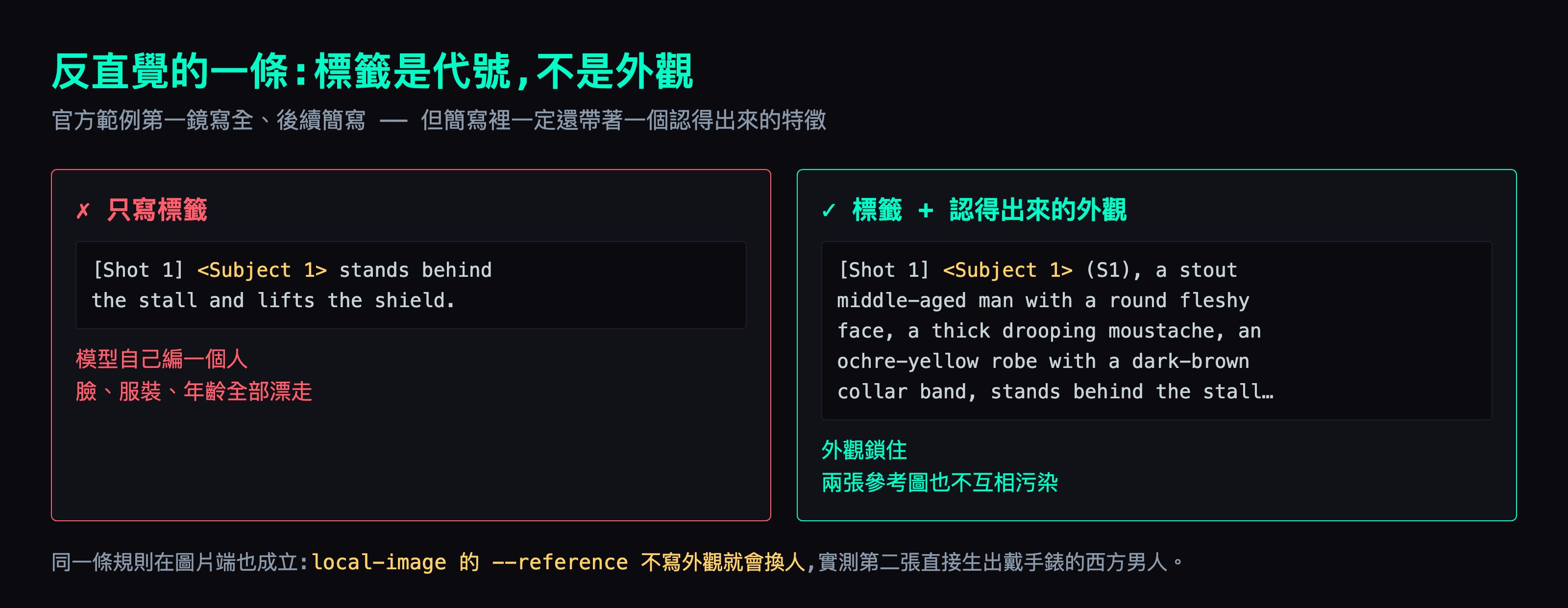 左邊紅框:只寫 Subject 1 這個標籤,模型自己編一個人、臉服裝年齡全部漂走。右邊綠框:標籤加上逐項外觀描述,外觀鎖住而且兩張參考圖不互相污染