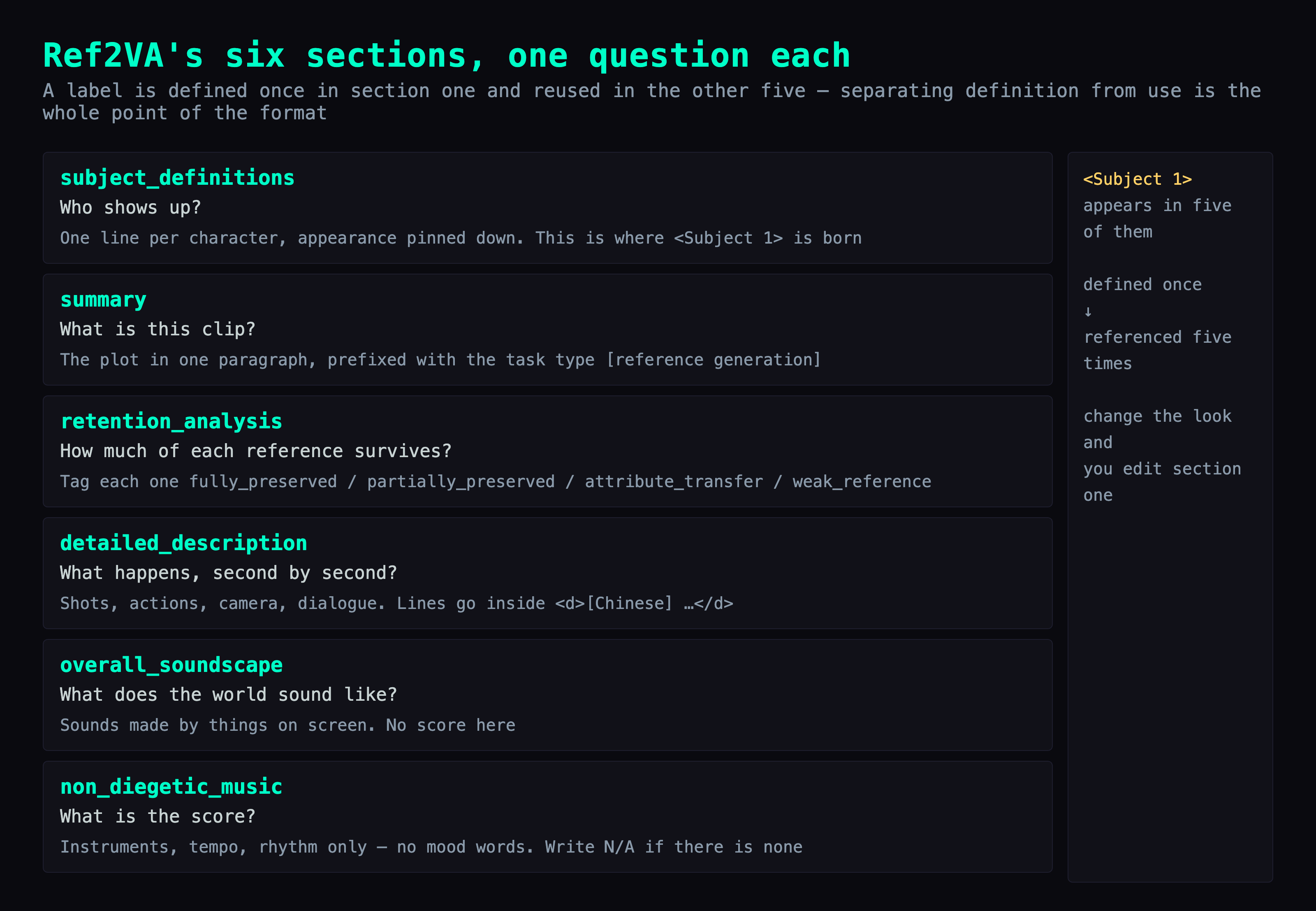 The six Ref2VA prompt sections, each with the one question it answers: subject_definitions asks who shows up, summary asks what the clip is, retention_analysis asks how much of each reference survives, detailed_description asks what happens second by second, overall_soundscape asks what the world sounds like, non_diegetic_music asks what the score is. A subject label is defined once in section one and referenced in five of them.