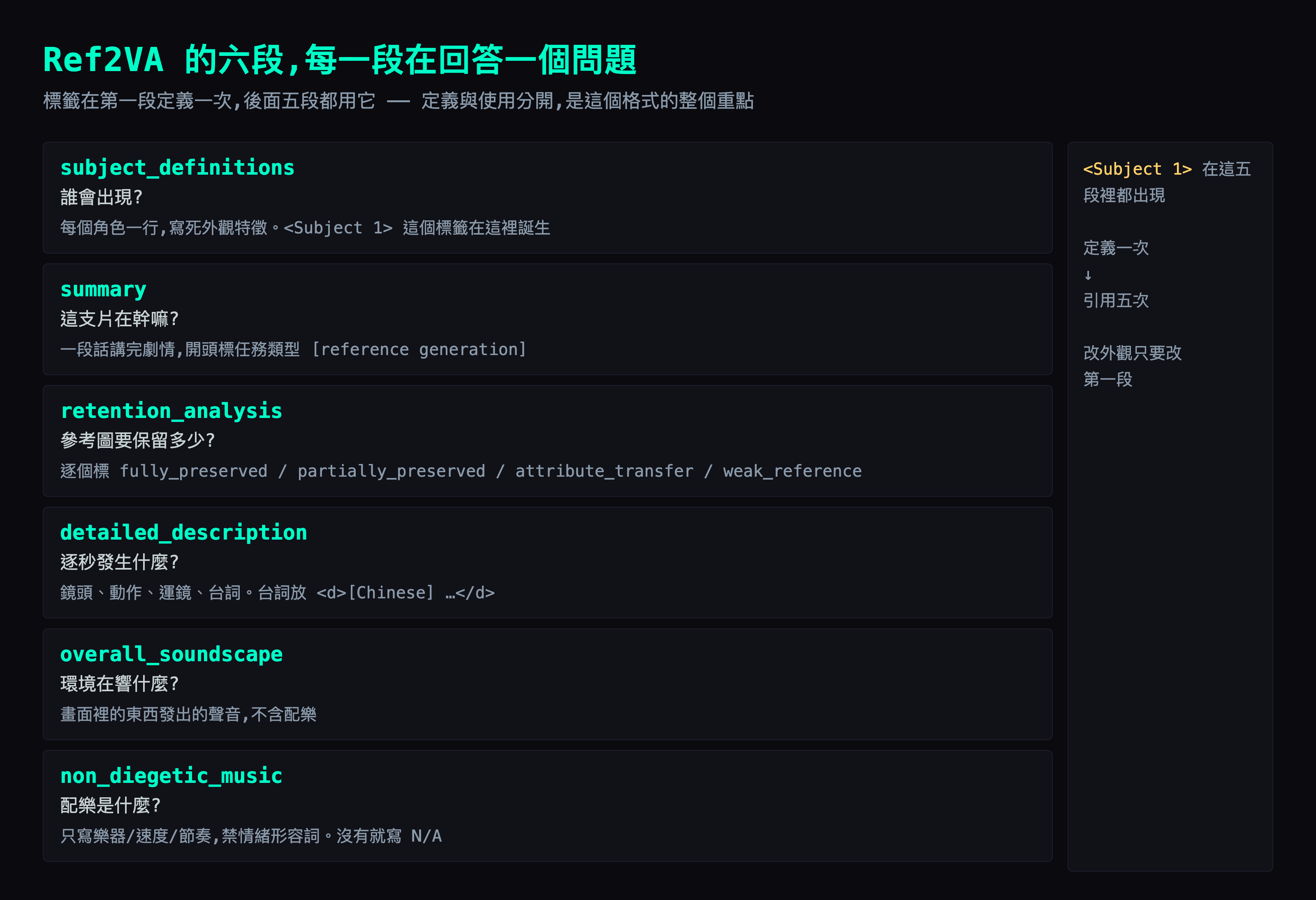 Ref2VA 六段格式的結構圖：subject_definitions 定義誰會出現、summary 講劇情、retention_analysis 標保留程度、detailed_description 寫逐秒發生什麼、overall_soundscape 寫環境音、non_diegetic_music 寫配樂，右側標示 Subject 1 這個標籤在五段裡都出現