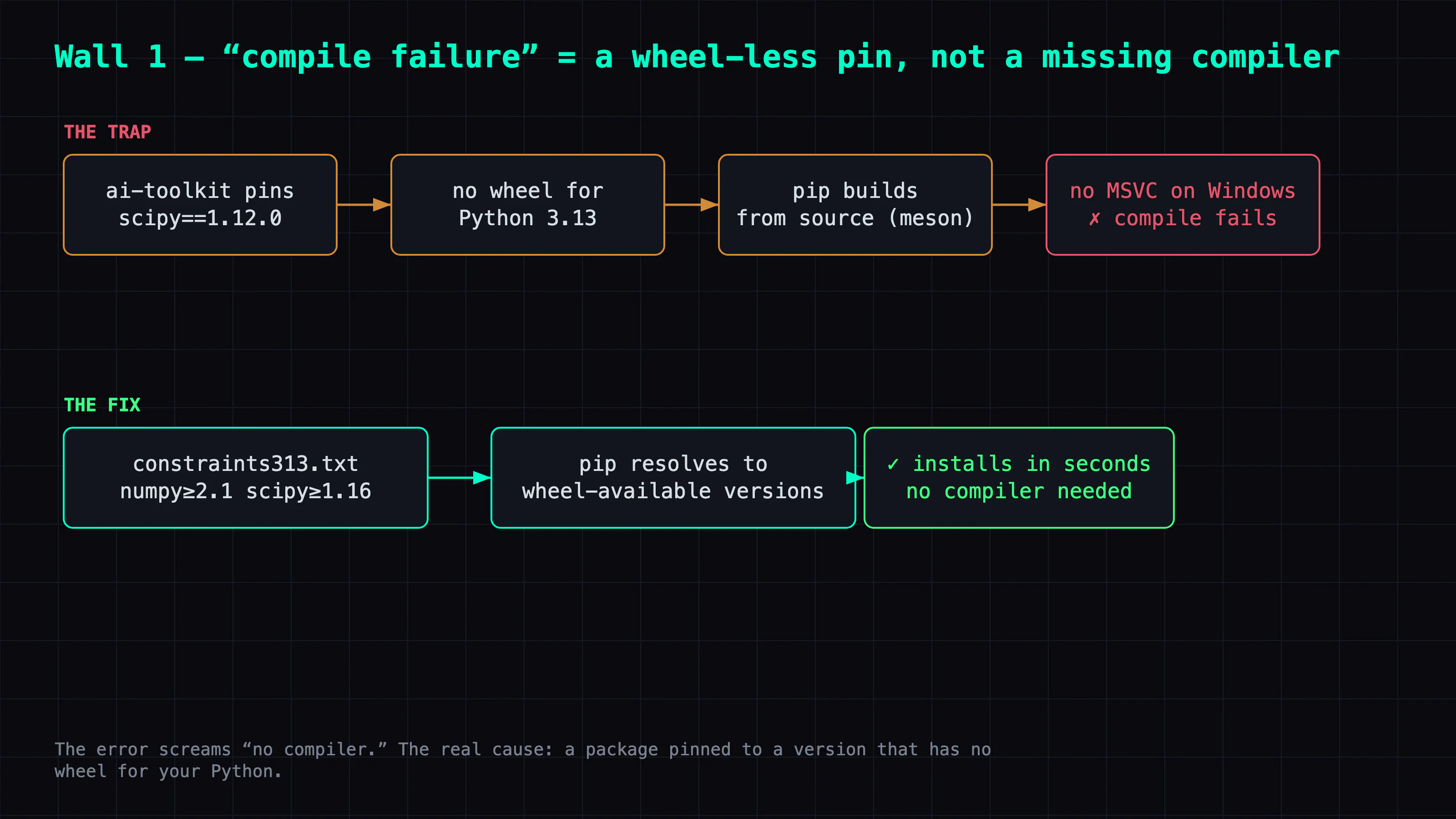 Why the compile fails: ai-toolkit pins old scipy, no wheel for Python 3.13, pip builds from source, no MSVC — the fix is a constraints file relaxing versions to wheel-available ones