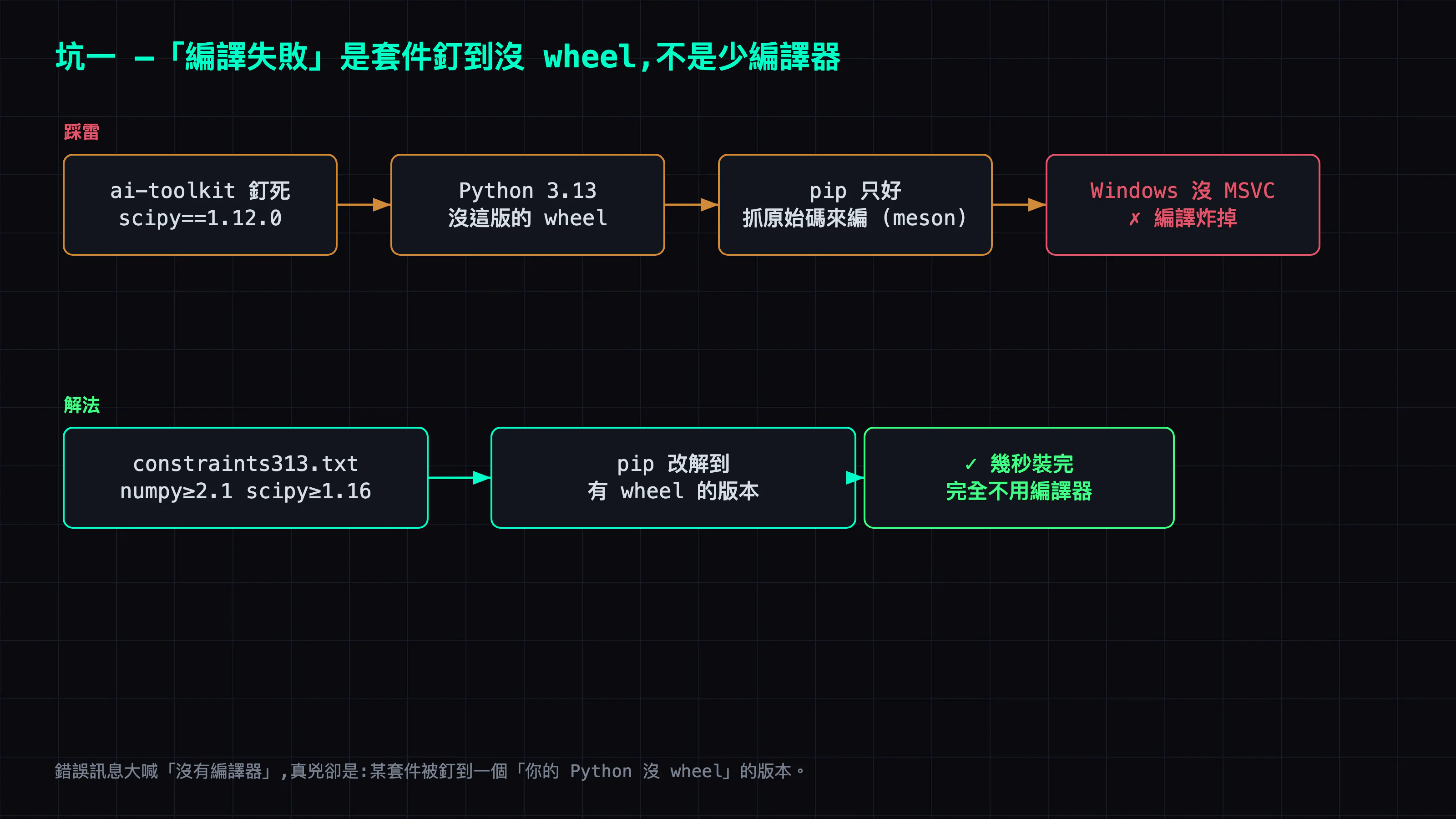 編譯失敗的真因鏈:ai-toolkit 釘死舊 scipy → Python 3.13 沒 wheel → pip 跑去編原始碼 → 沒 MSVC 炸掉;用 constraints 放寬版本才是解