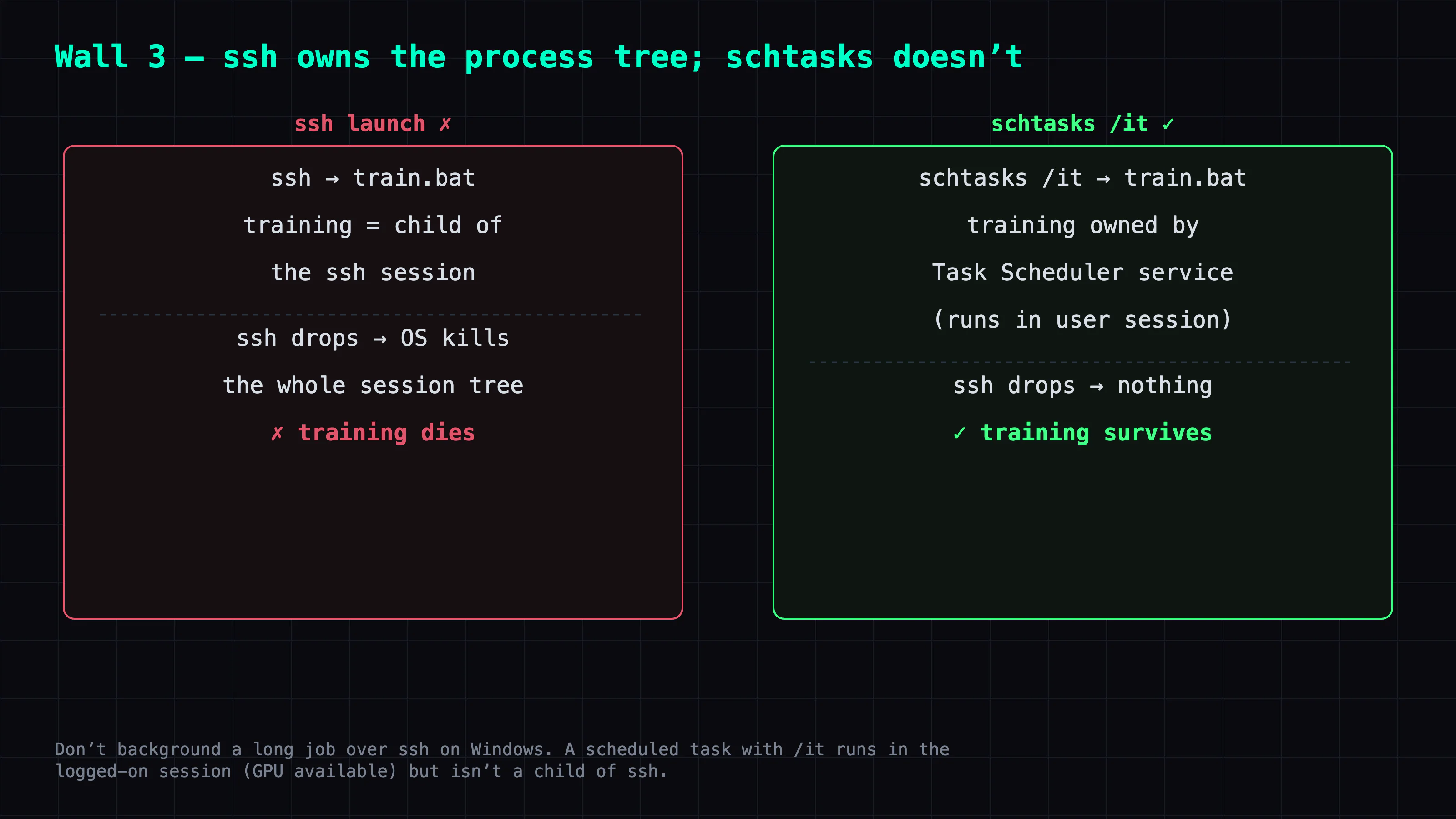 Training launched over ssh is a child of the ssh session and dies on disconnect; a schtasks /it task is owned by Task Scheduler and runs in the user session, so it survives