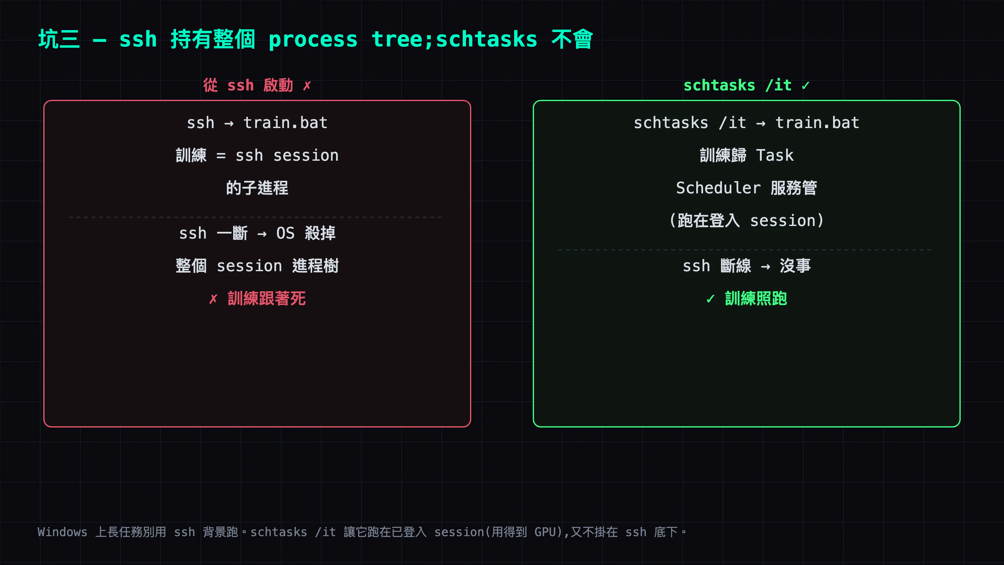 ssh 啟動的訓練是 ssh session 的子 process,一斷線就被 OS 連帶殺掉;schtasks /it 歸 Task Scheduler 管、跑在登入 session,ssh 斷線照跑