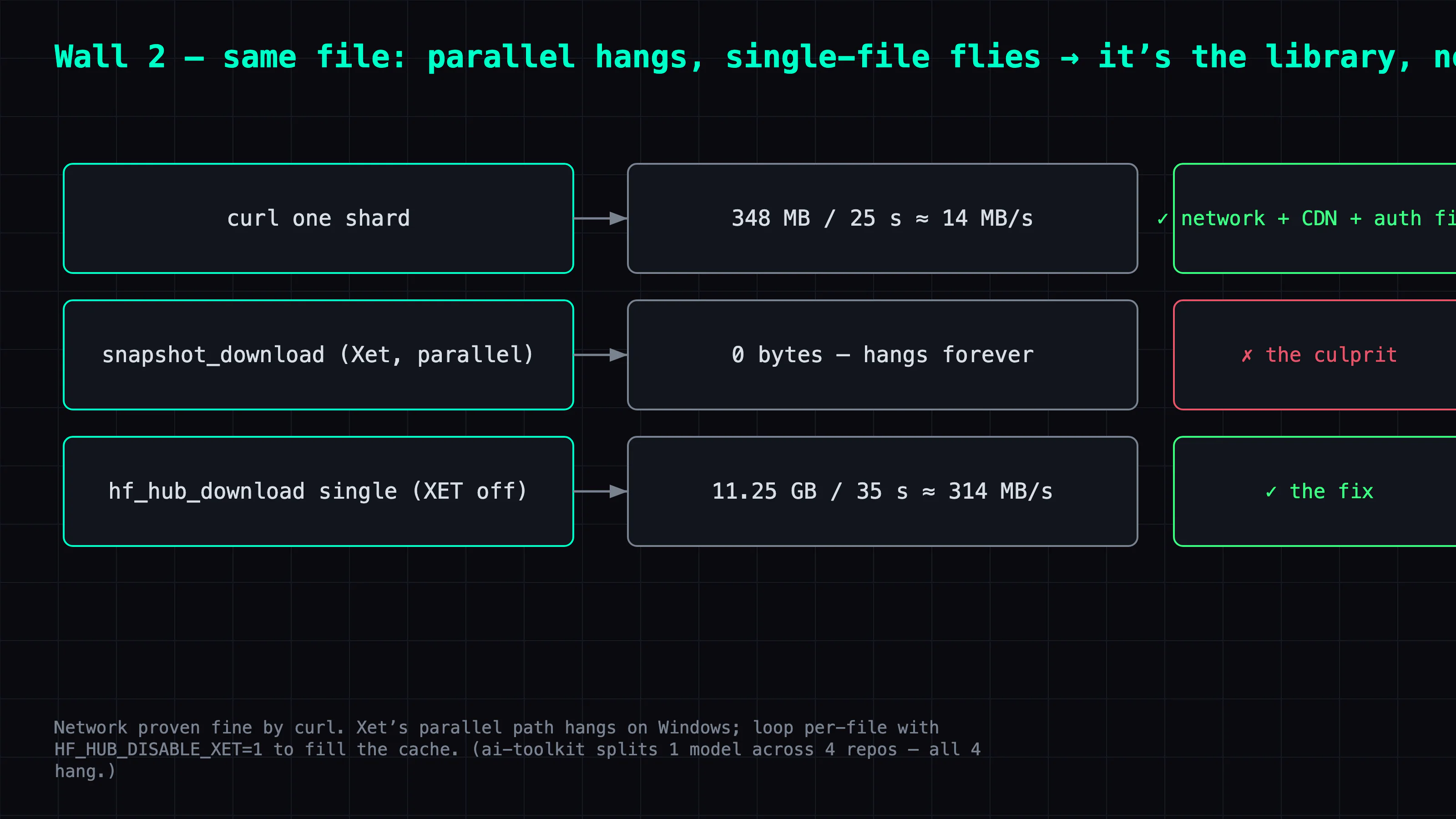 Three download tests: curl one file is fine, snapshot parallel hangs at 0 bytes, per-file with Xet off flies — the culprit is the library parallel path, not the network