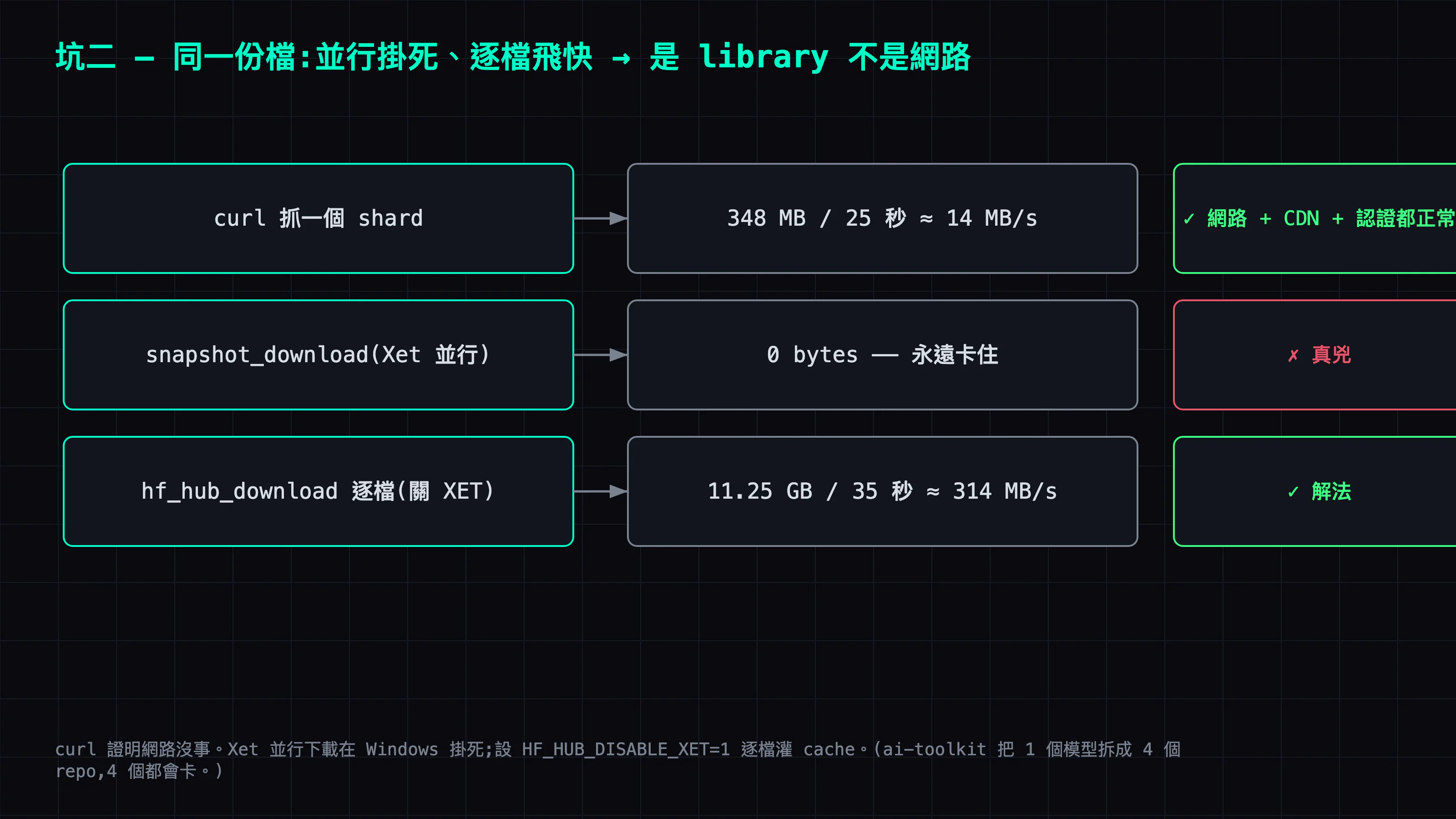 三個下載測試:curl 逐檔正常、snapshot 並行卡 0 bytes、逐檔關 Xet 飛快 → 真兇是 library 的並行路徑,不是網路