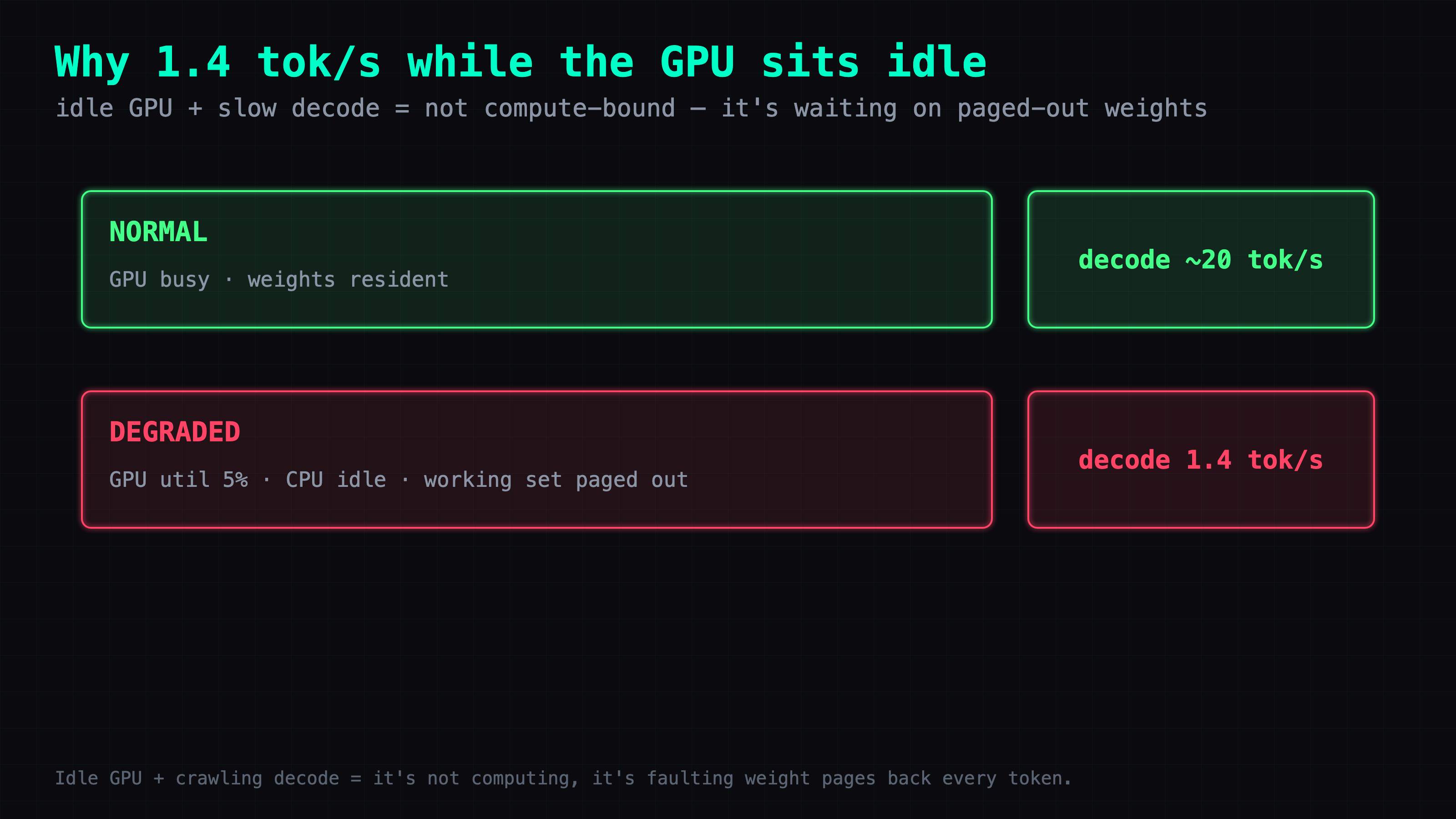 Fingerprint of a memory-starved engine: decode drops to 1.4 tok/s while GPU utilization is 5% and the CPU is idle — not computing, waiting; the working set was paged out and each token faults weight pages back in, so /v1/models answers instantly but /chat times out.