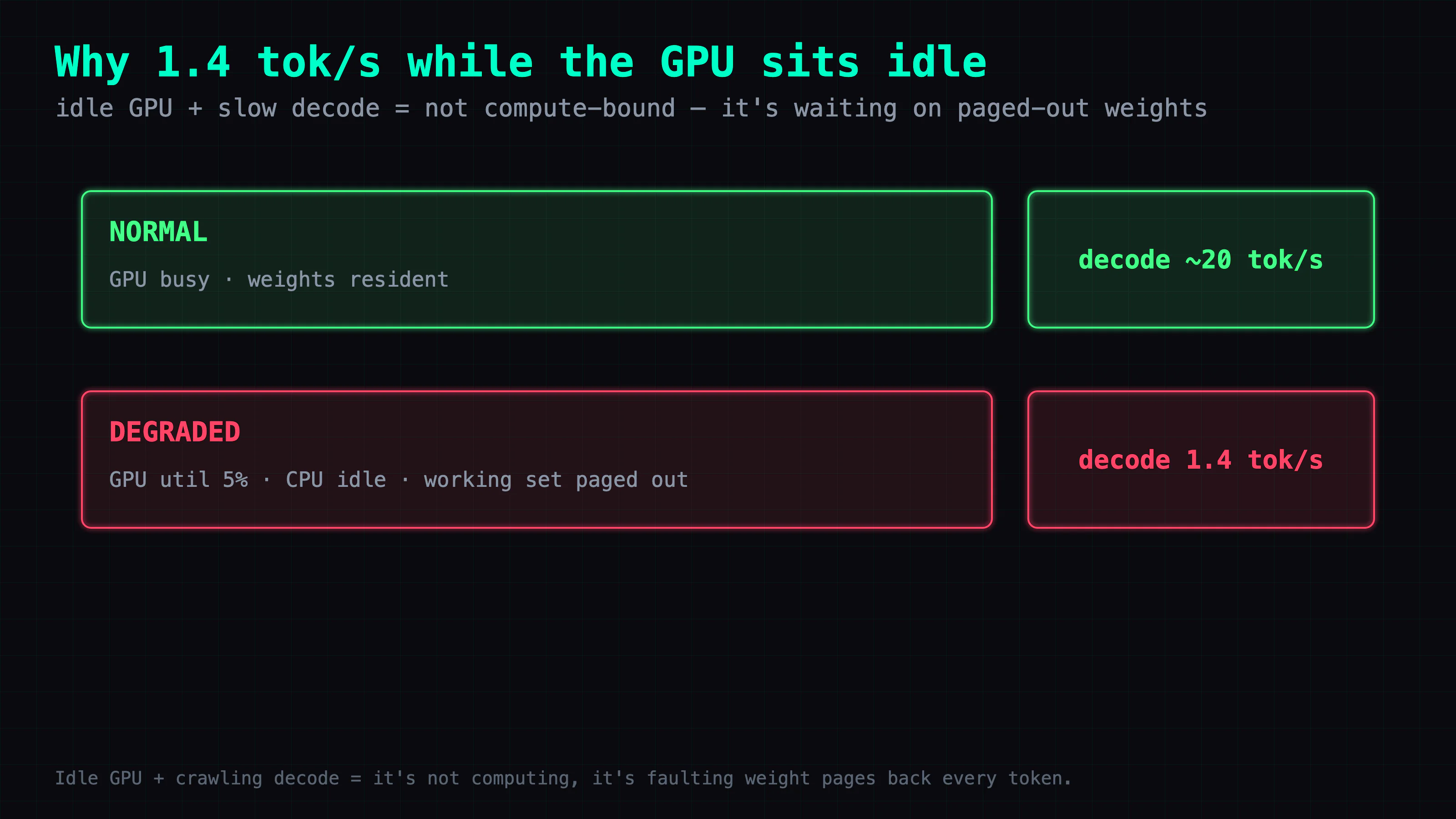 Fingerprint of a memory-starved engine: decode drops to 1.4 tok/s while GPU utilization is 5% and the CPU is idle — not computing, waiting; the working set was paged out and each token faults weight pages back in, so /v1/models answers instantly but /chat times out.