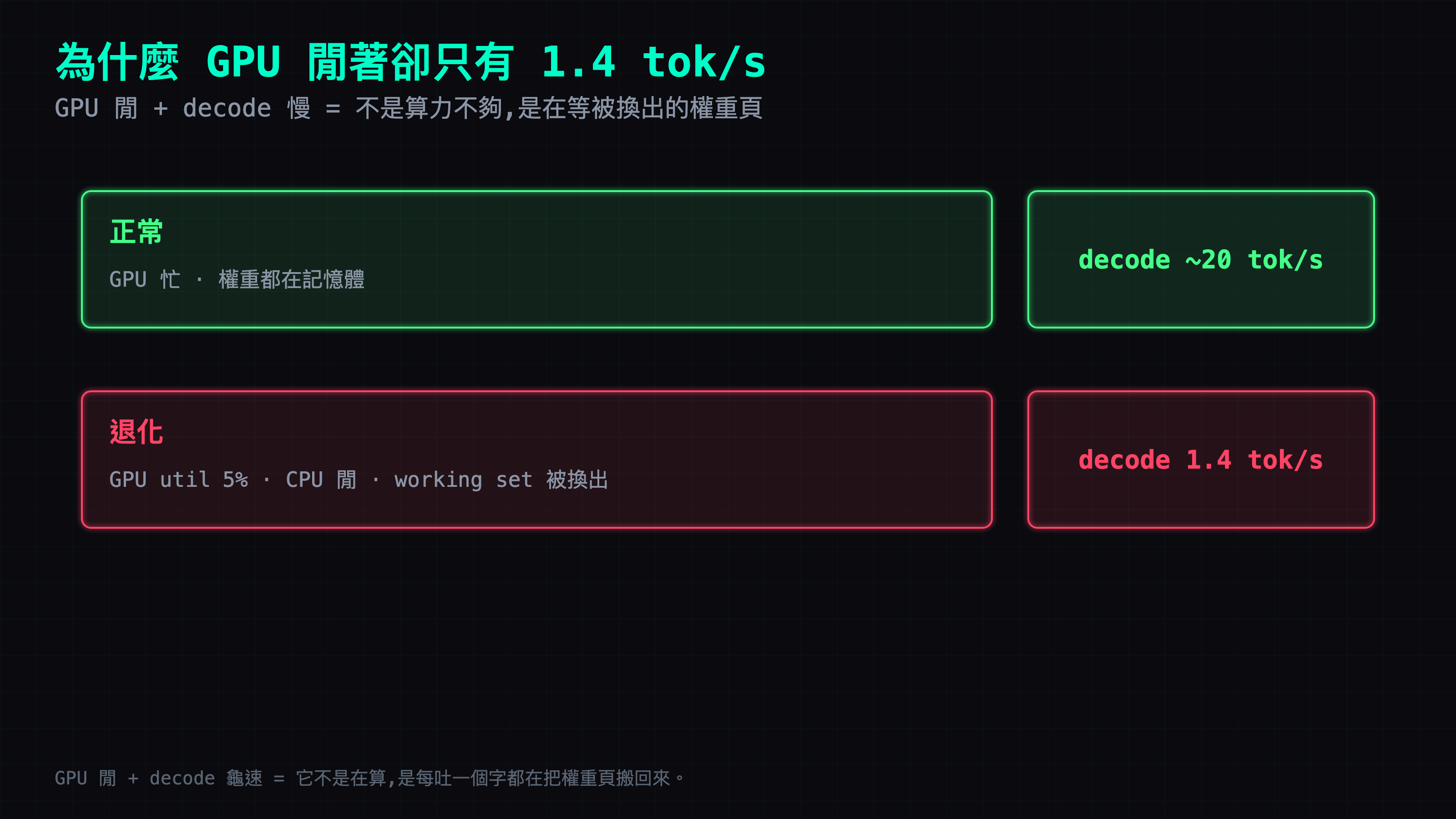 退化指紋:GPU util 5%、CPU 閒,decode 卻只有 1.4 tok/s——不是算力不夠,是 working set 被換出、每個 token 都在等權重頁回來;對照正常態 GPU 忙、decode 約 20 tok/s