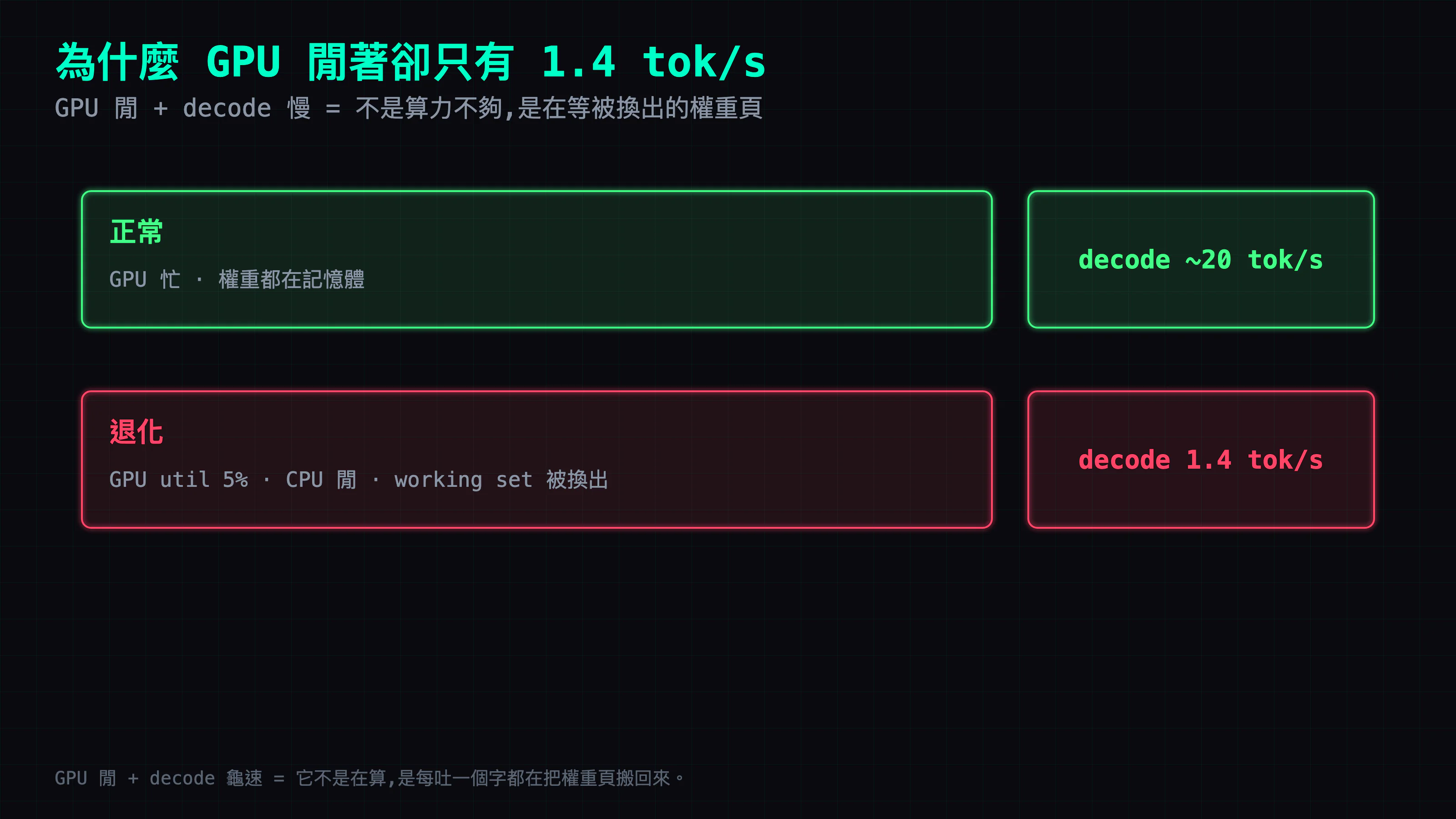 退化指紋:GPU util 5%、CPU 閒,decode 卻只有 1.4 tok/s——不是算力不夠,是 working set 被換出、每個 token 都在等權重頁回來;對照正常態 GPU 忙、decode 約 20 tok/s
