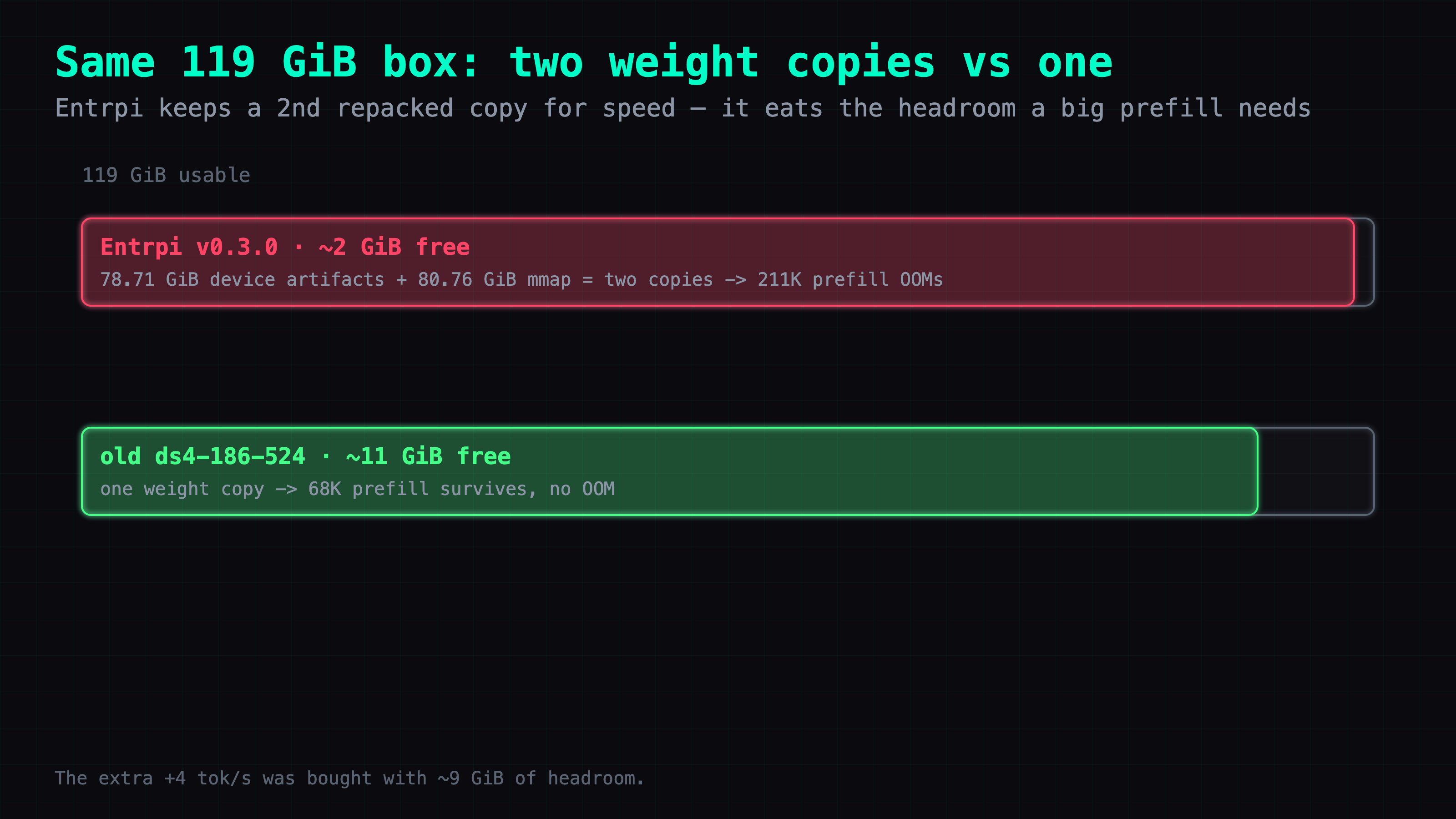 Two copies of the model on a 119 GiB box: Entrpi repacks the weights into a 78.71 GiB device-artifacts copy for speed, but the original 80.76 GiB mmap stays resident, leaving only about 2 GiB of headroom, so a big prefill OOMs; the old engine keeps a single copy and about 11 GiB of headroom.
