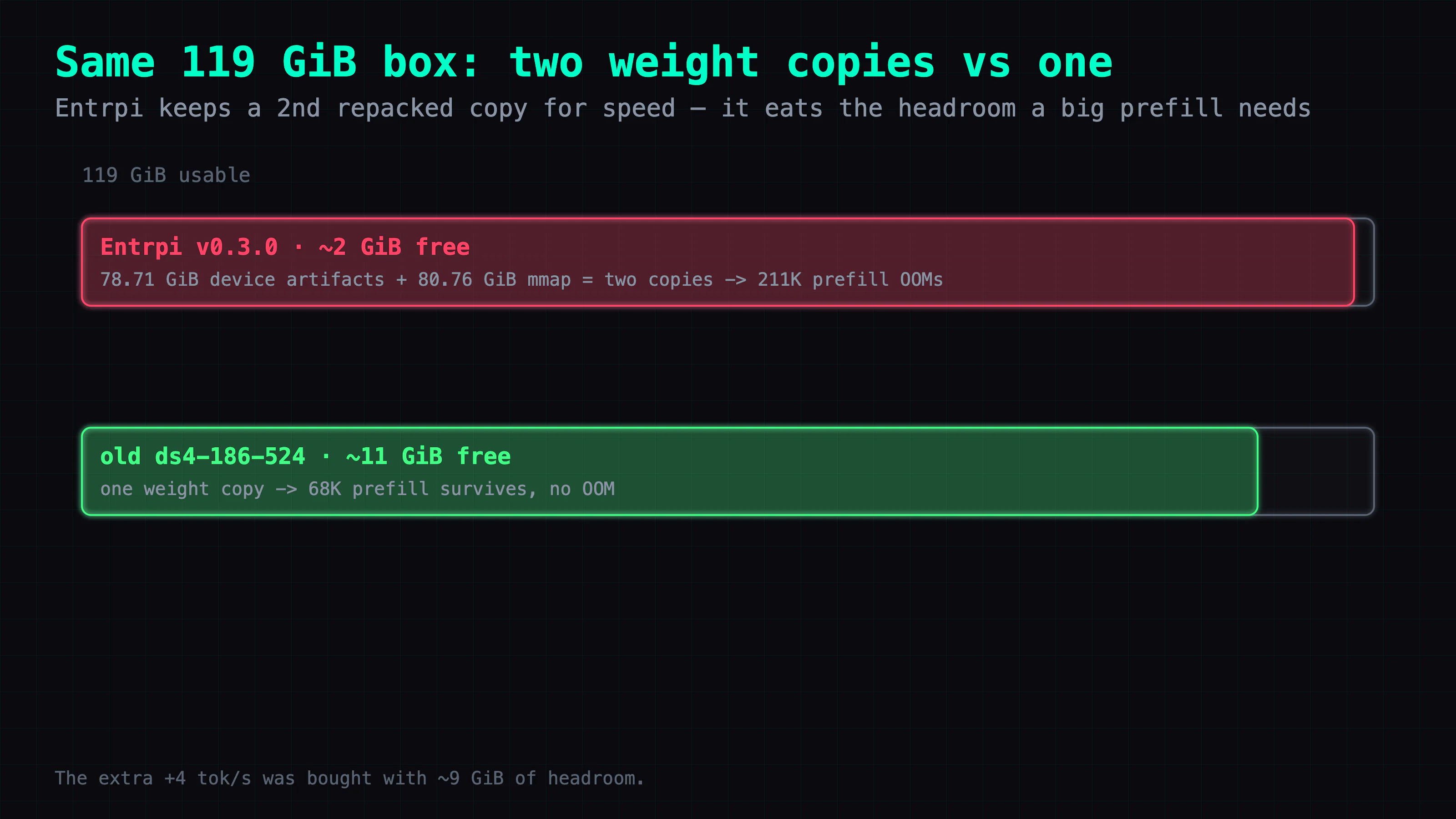 Two copies of the model on a 119 GiB box: Entrpi repacks the weights into a 78.71 GiB device-artifacts copy for speed, but the original 80.76 GiB mmap stays resident, leaving only about 2 GiB of headroom, so a big prefill OOMs; the old engine keeps a single copy and about 11 GiB of headroom.