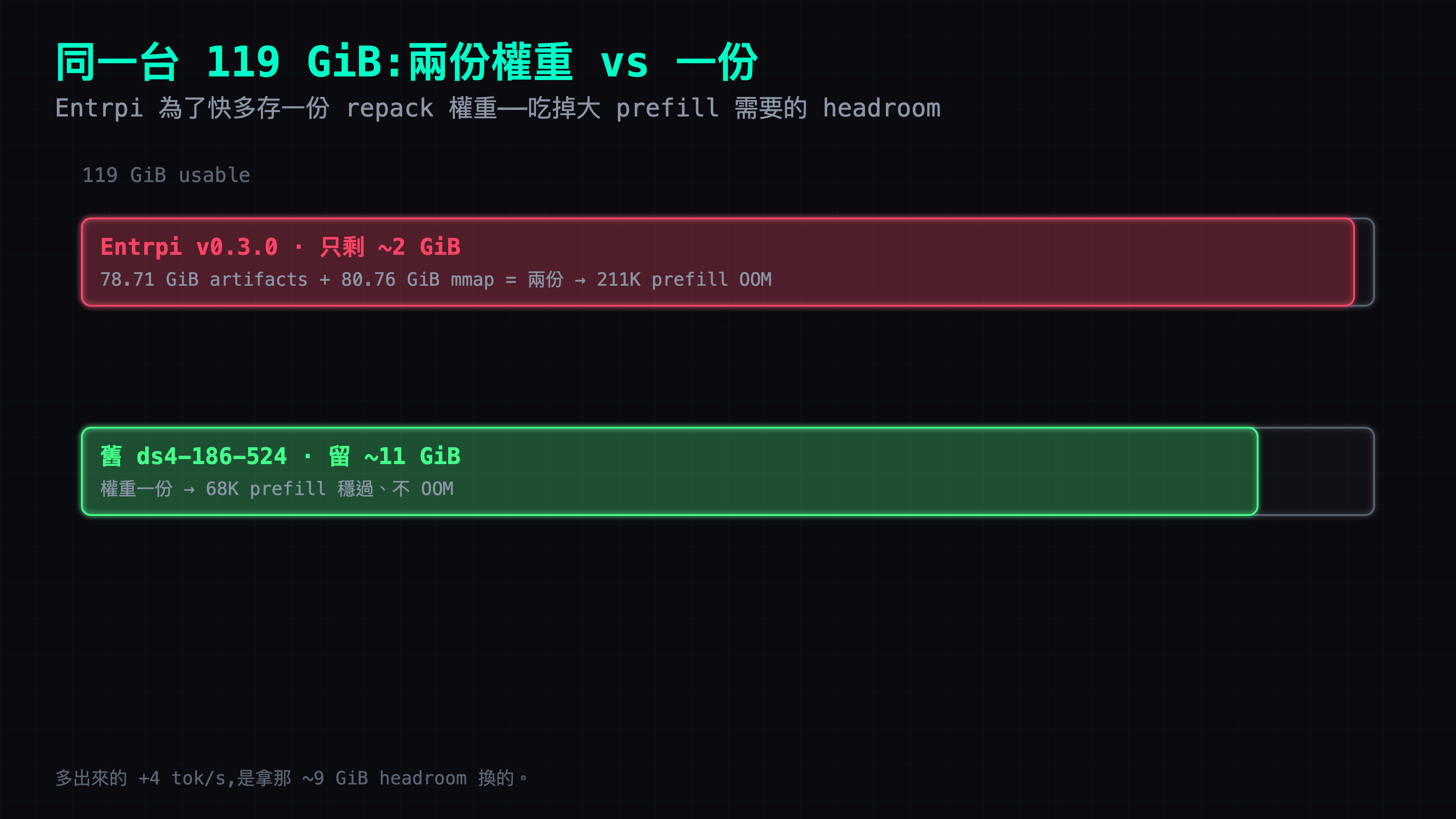 兩份 vs 一份:Entrpi 為了快把權重 repack 成 78.71GiB artifacts,加上原始 80.76GiB mmap=兩份,把 119GiB 塞到只剩 2GiB→大 prefill OOM;舊引擎權重一份,留 11GiB headroom→不崩