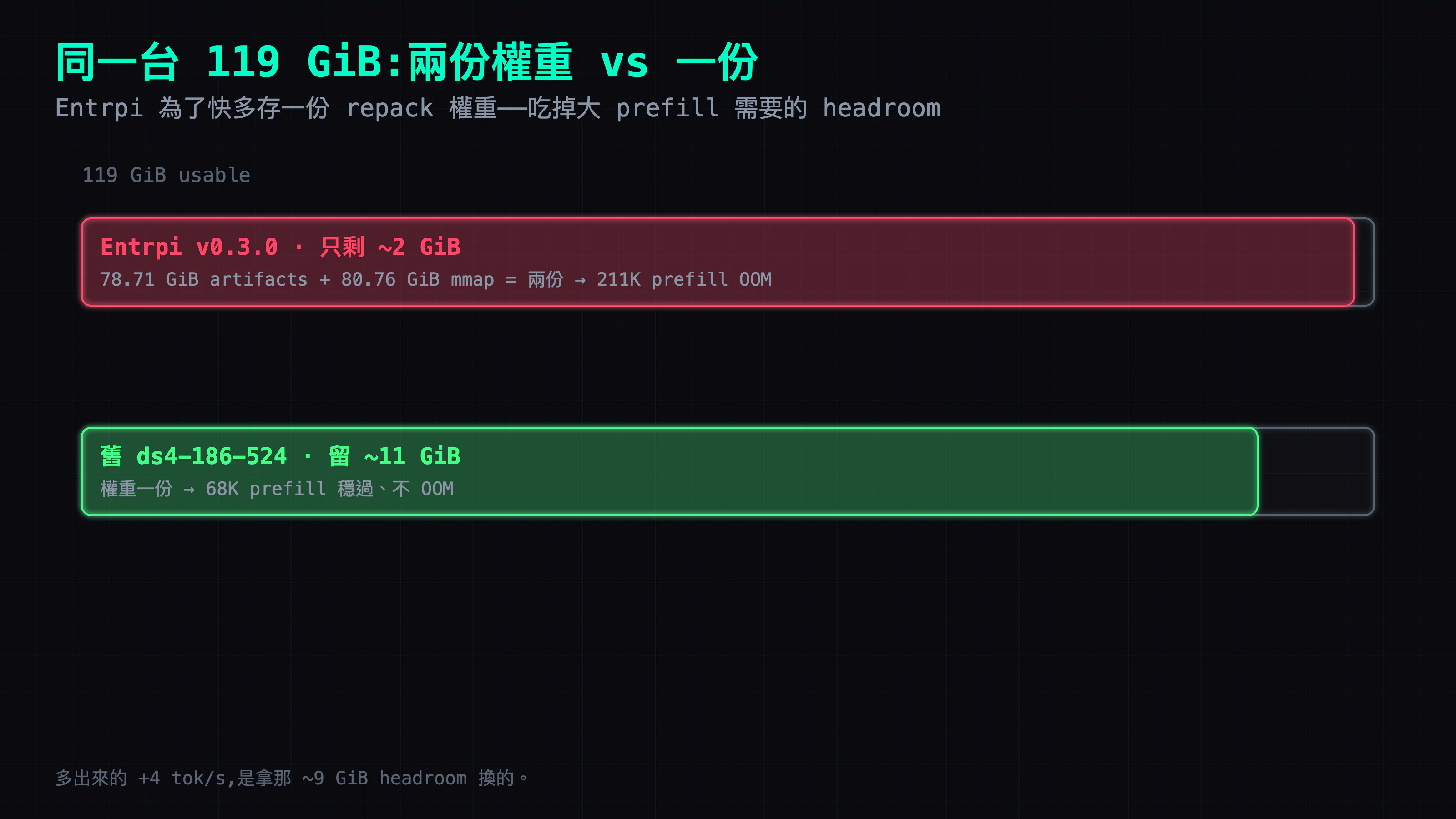 兩份 vs 一份:Entrpi 為了快把權重 repack 成 78.71GiB artifacts,加上原始 80.76GiB mmap=兩份,把 119GiB 塞到只剩 2GiB→大 prefill OOM;舊引擎權重一份,留 11GiB headroom→不崩