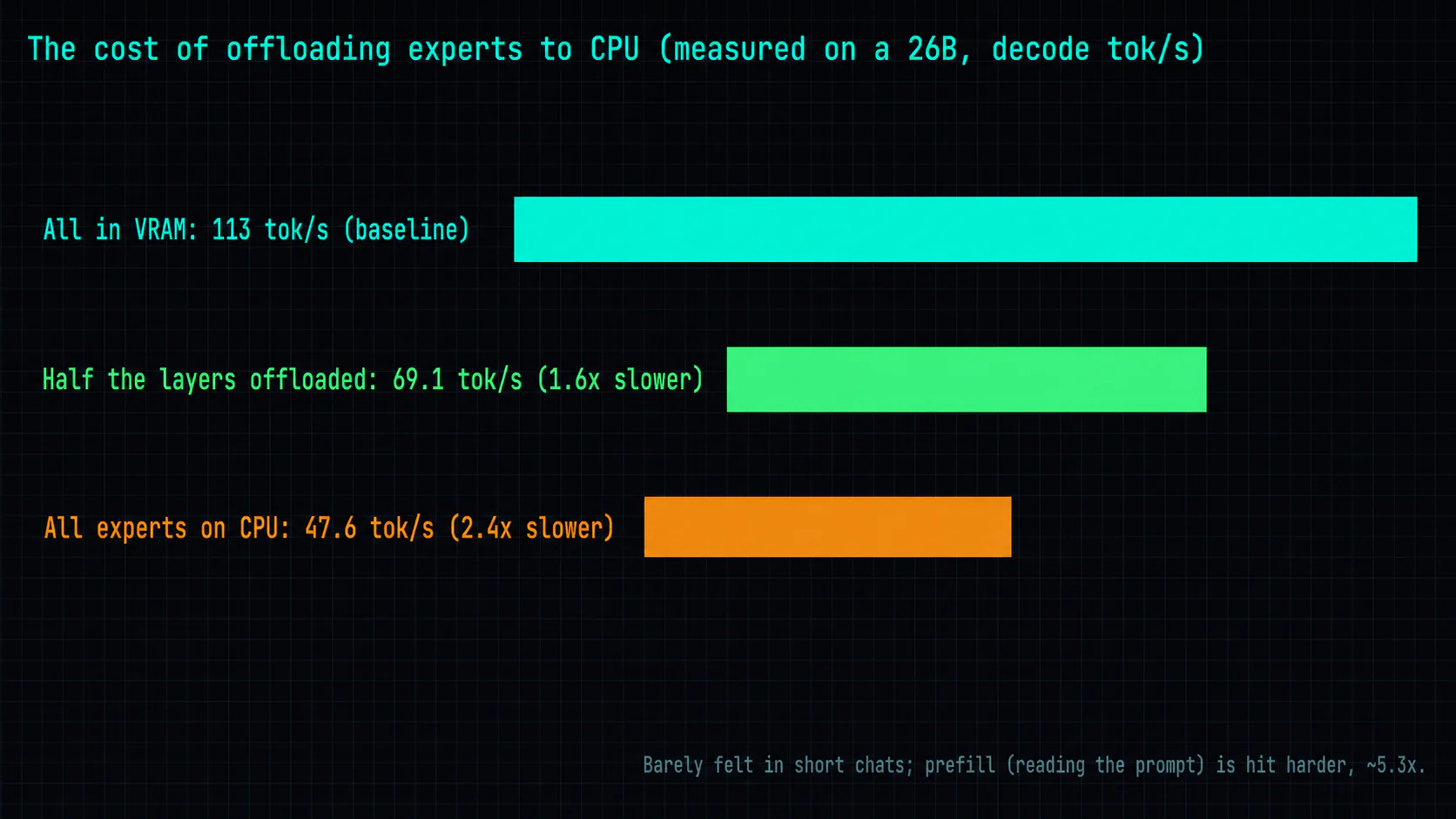The cost of offloading MoE experts to CPU, measured on a 26B: all-VRAM 113 tok/s, half the layers offloaded 69.1 (1.6× slower), all experts on CPU 47.6 (2.4× slower); barely felt in short chats, prefill hit harder at 5.3× — Junk-Tier Big Models series #1.