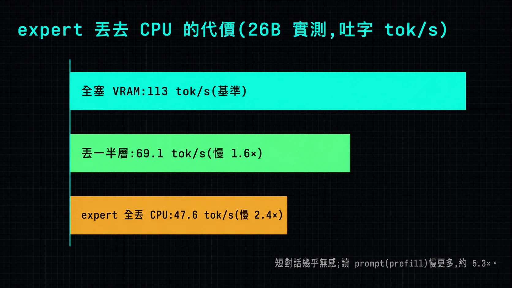把 expert 從顯卡丟到 CPU 算的代價,26B 實測:全塞 VRAM 113 tok/s、丟一半層 69.1(慢 1.6×)、expert 全丟 CPU 47.6(慢 2.4×);短對話幾乎無感,讀 prompt 慢更多約 5.3×——洋垃圾跑大模型系列 #1。