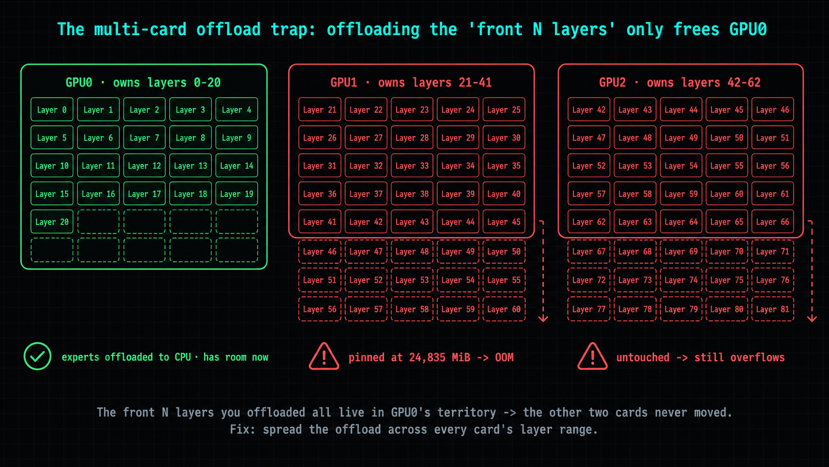 The multi-card offload trap: with layer-split each card owns a contiguous block of layers (GPU0 layers 0–20, GPU1 21–41, GPU2 42–62). Offloading the "front N layers" pulls experts only from GPU0's block, so GPU0 gets room while GPU1 and GPU2 stay pinned and still OOM. The fix is to spread the offloaded layers across every card's range — Junk-Tier Big Models series #1.