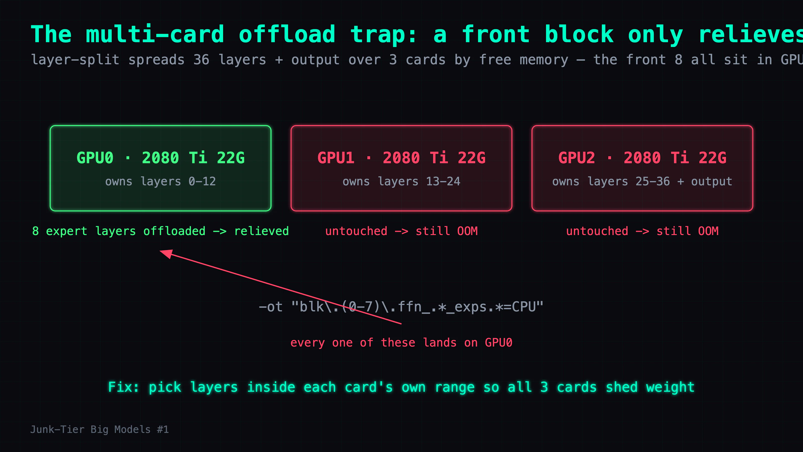 The multi-card offload trap: with layer-split each card owns a contiguous block of the model's 36 layers (GPU0 layers 0–12, GPU1 13–24, GPU2 25–36, output layer on GPU2 too). Offloading the "front N layers" pulls experts only from GPU0's block, so GPU0 gets room while GPU1 and GPU2 stay pinned and still OOM. The fix is to spread the offloaded layers across every card's range — Junk-Tier Big Models series #1.