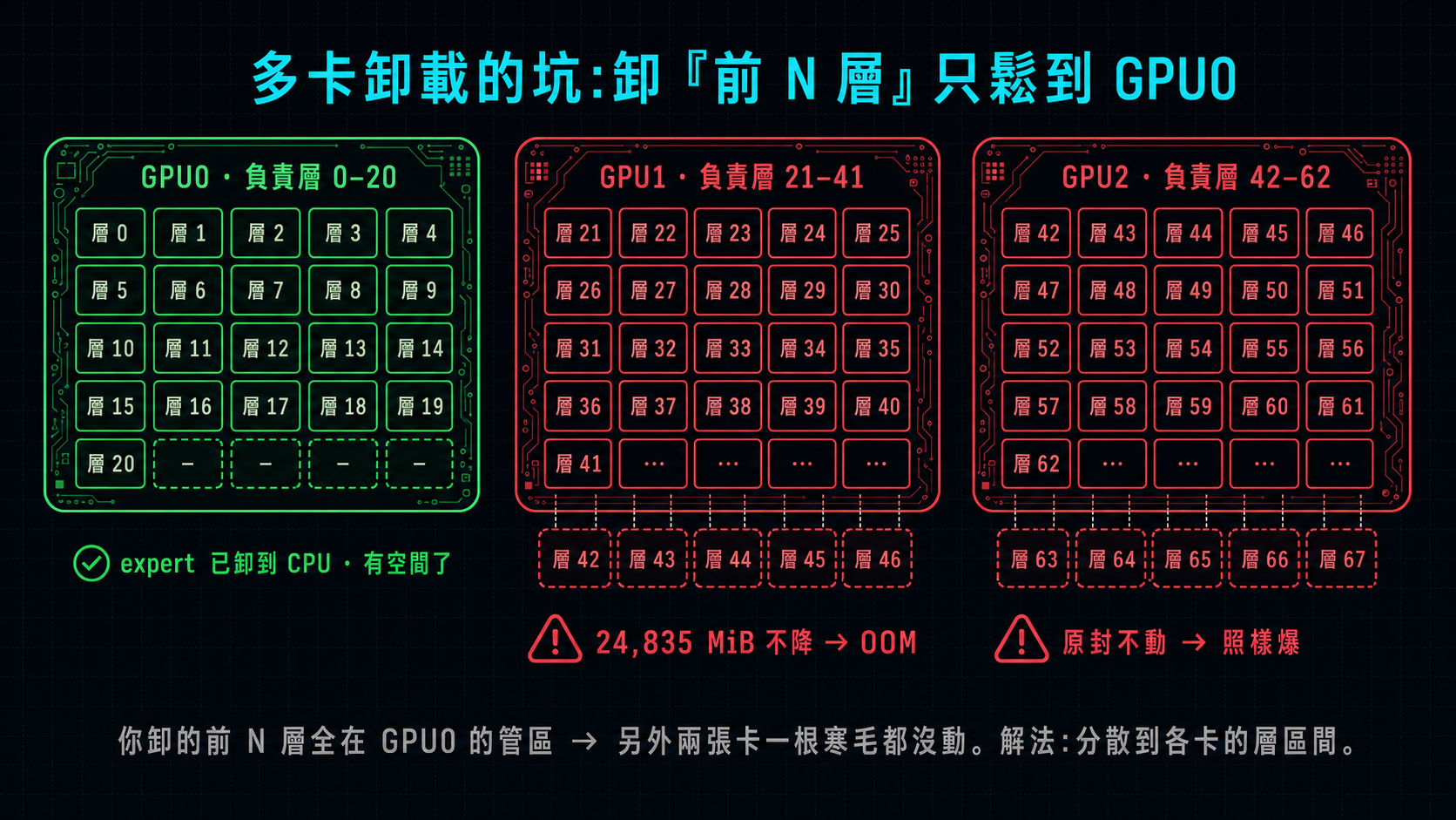 多卡卸載的坑:三張卡用 layer-split 各自分到一段層(GPU0 層 0–20、GPU1 層 21–41、GPU2 層 42–62),卸「前 N 層」的 expert 全落在 GPU0 的管區,只有 GPU0 鬆了、有空間;GPU1/GPU2 原封不動、照樣 OOM。解法是把卸載的層分散到各卡的 layer 範圍——洋垃圾跑大模型系列 #1。