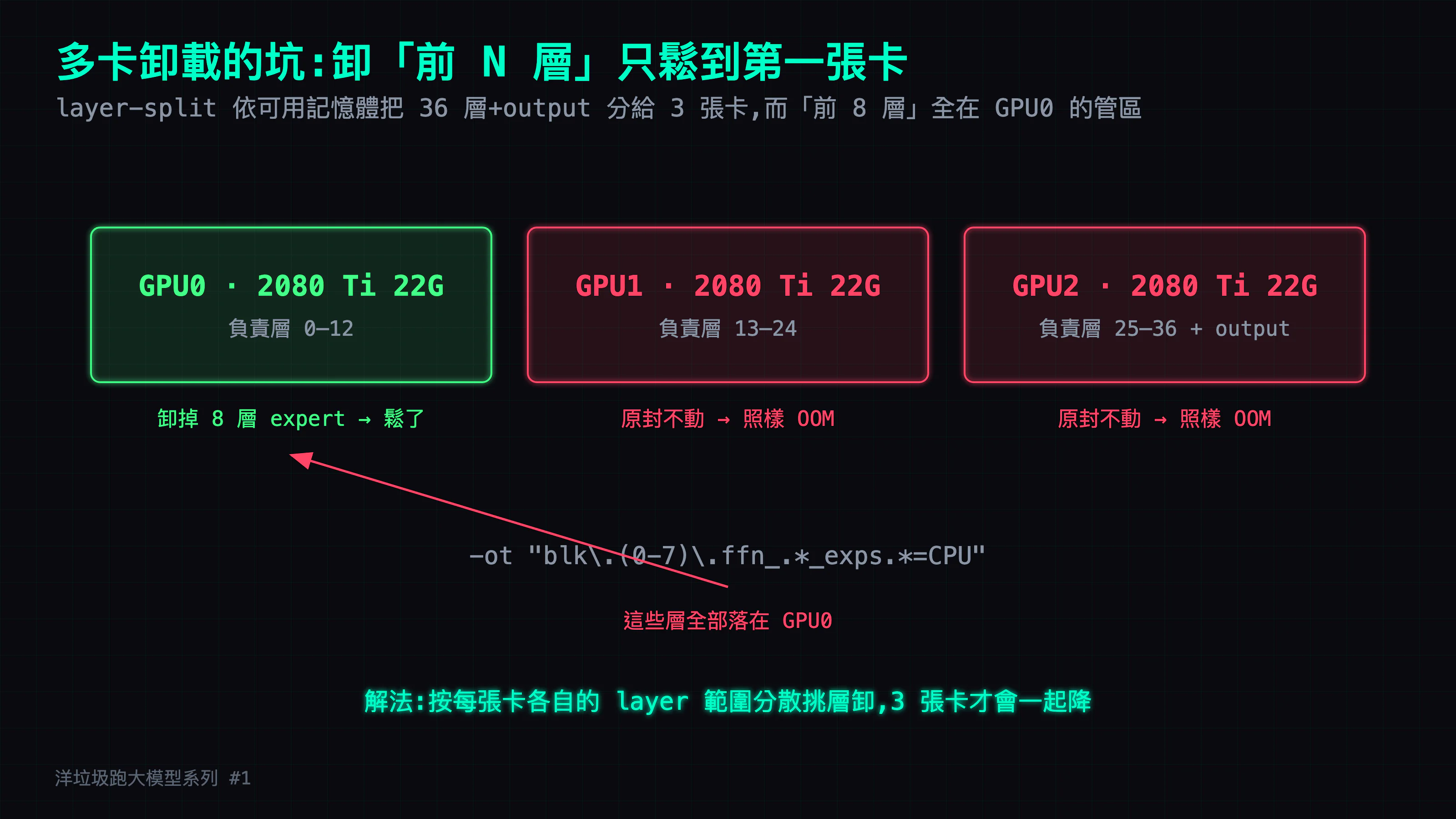 多卡卸載的坑:三張卡用 layer-split 各自分到一段層(GPU0 層 0–12、GPU1 層 13–24、GPU2 層 25–36,output layer 也在 GPU2),卸「前 N 層」的 expert 全落在 GPU0 的管區,只有 GPU0 鬆了、有空間;GPU1/GPU2 原封不動、照樣 OOM。解法是把卸載的層分散到各卡的 layer 範圍——洋垃圾跑大模型系列 #1。