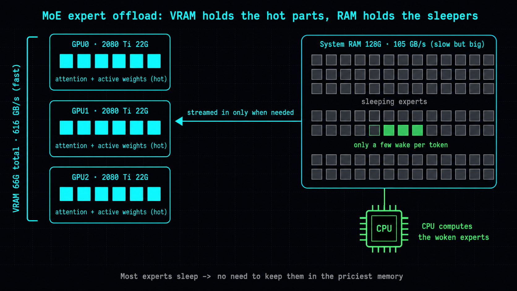 MoE expert offload memory layout: the 66G of VRAM across three 2080 Ti cards (616 GB/s) holds only attention and the active weights, while the sleeping experts sit in 128G of system RAM (105 GB/s) for the CPU to compute, streamed in only when a token wakes them — Junk-Tier Big Models series #1.