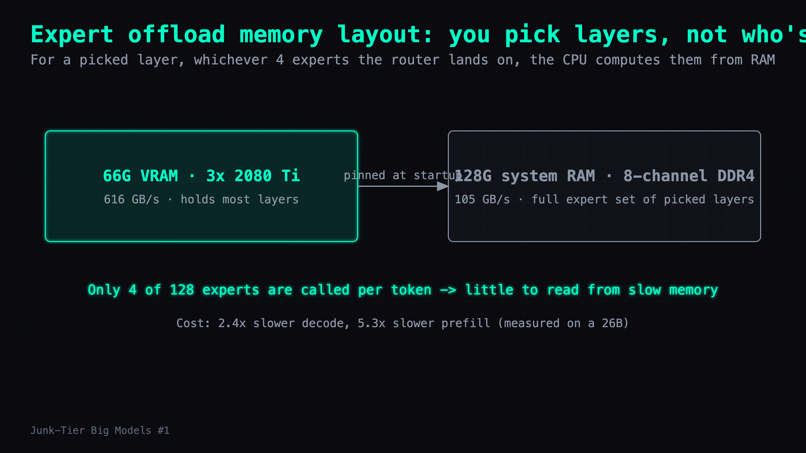 MoE expert offload memory layout: the 66G of VRAM across three 2080 Ti cards (616 GB/s) holds most of the layers; for the layers you pick, the whole routed-expert set stays in 128G of system RAM (105 GB/s) and is computed by the CPU. Only 4 of 128 experts fire per token, so there is little to pull from slow memory — Junk-Tier Big Models series #1.