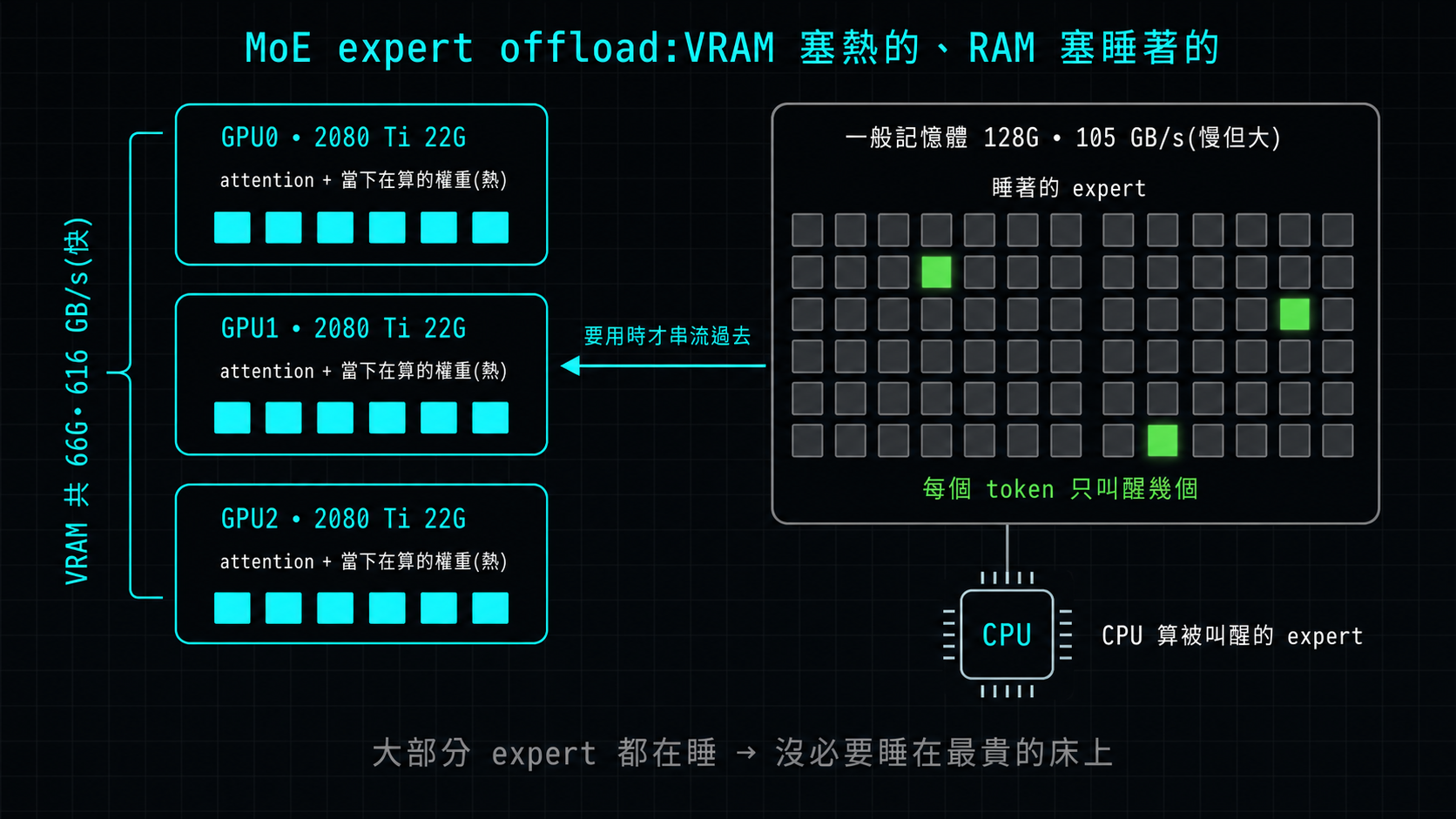 MoE expert offload 的記憶體分配:三張 2080 Ti 的 66G 顯卡記憶體(616 GB/s)只放 attention 跟當下在算的權重,睡著的 expert 全丟去 128G 一般記憶體(105 GB/s)給 CPU 算,要用時才串流過去——洋垃圾跑大模型系列 #1。