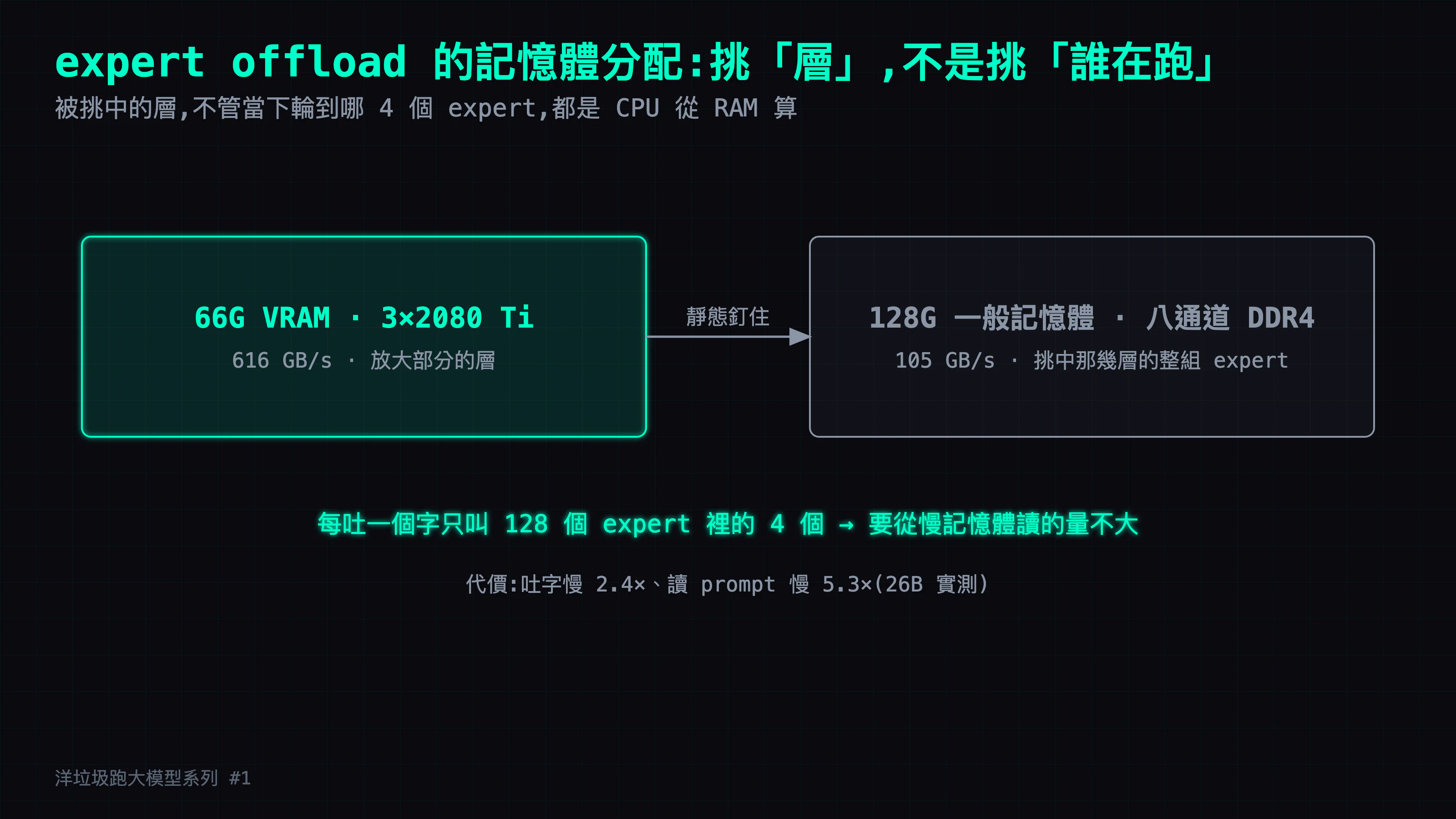 MoE expert offload 的記憶體分配:三張 2080 Ti 的 66G 顯卡記憶體(616 GB/s)放大部分的層;挑中的那幾層,整組 routed expert 留在 128G 一般記憶體(105 GB/s)由 CPU 算。每吐一個字只叫 128 個 expert 裡的 4 個,所以要從慢記憶體讀的量不大——洋垃圾跑大模型系列 #1。