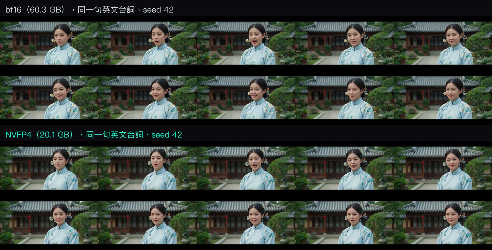 同一個 seed 的兩組聯絡表：上面是 bf16 原版，下面是 NVFP4 版，構圖、服裝、背景庭院幾乎一樣，嘴巴張開的時間點一致，臉部細節略有不同