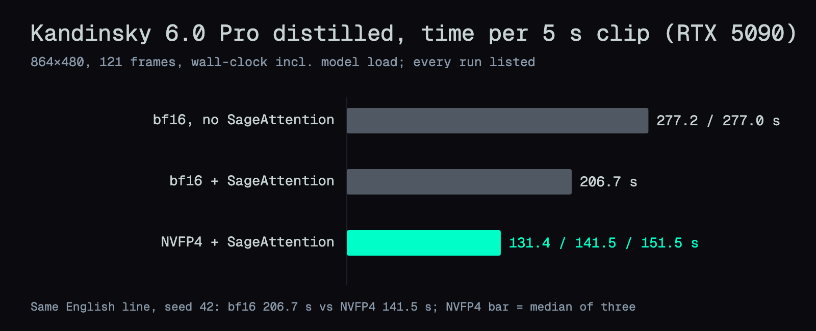 Bar chart of Kandinsky 6.0 Pro distilled clip times on an RTX 5090: bf16 without SageAttention 277.2 and 277.0 s, bf16 with SageAttention 206.7 s, NVFP4 with SageAttention 131.4, 141.5 and 151.5 s
