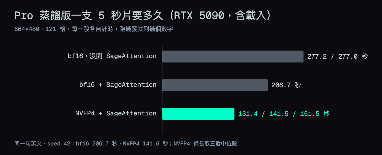 RTX 5090 跑 Kandinsky 6.0 Pro 蒸餾版一支 5 秒片的耗時：bf16 沒開 SageAttention 277.2 和 277.0 秒，bf16 加 SageAttention 206.7 秒，NVFP4 加 SageAttention 三發 131.4、141.5、151.5 秒