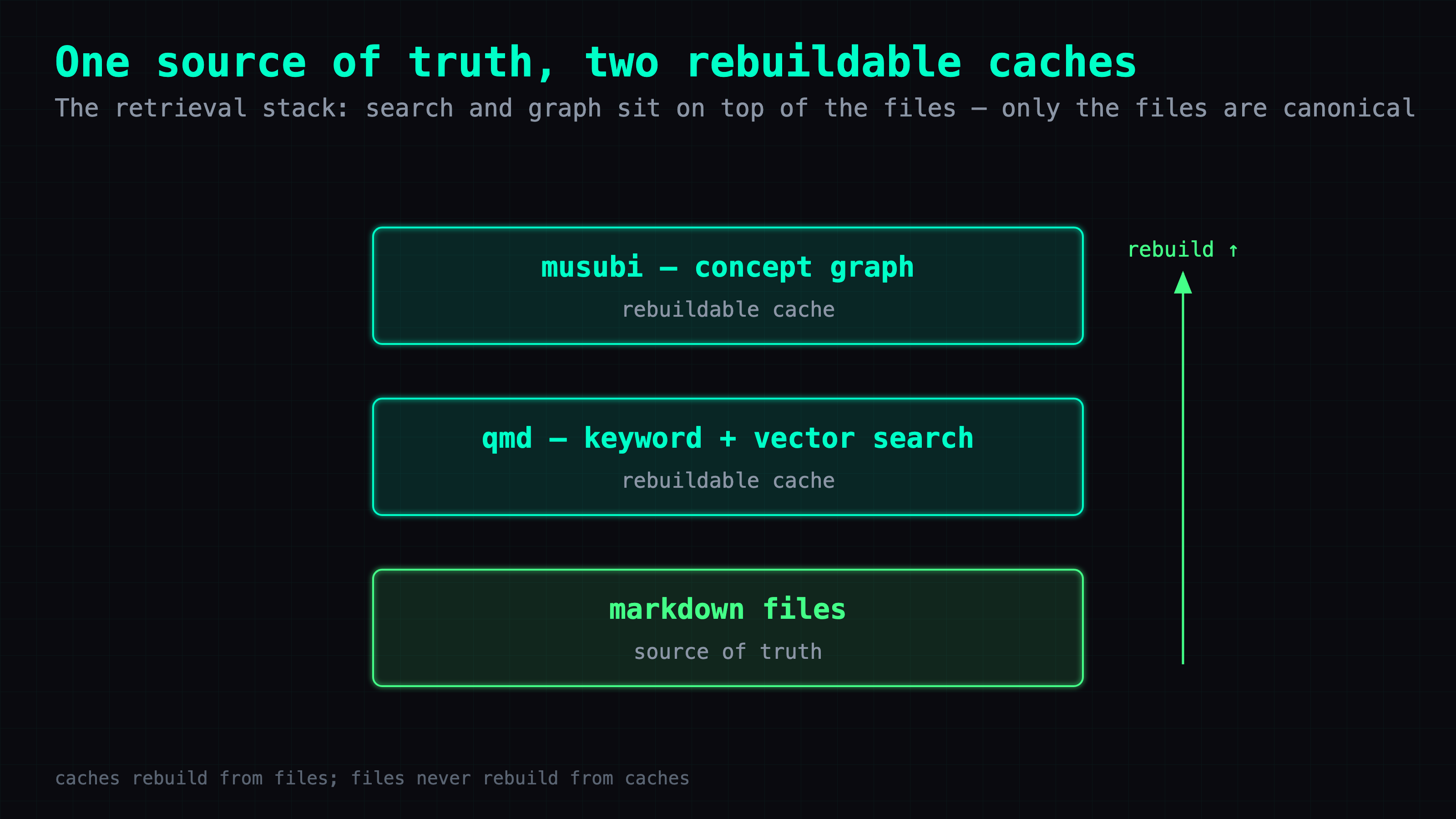 The three layers, drawn as a stack. Bottom: plain markdown files, labeled "source of truth." Middle: qmd, a keyword+vector search index, labeled "rebuildable cache." Top: musubi, a concept graph, labeled "rebuildable cache." An arrow on the side points upward from files to the caches, annotated "caches rebuild from files; files never rebuild from caches." The point: the graph didn't replace search and neither replaced the files — each layer sits on the one below it.