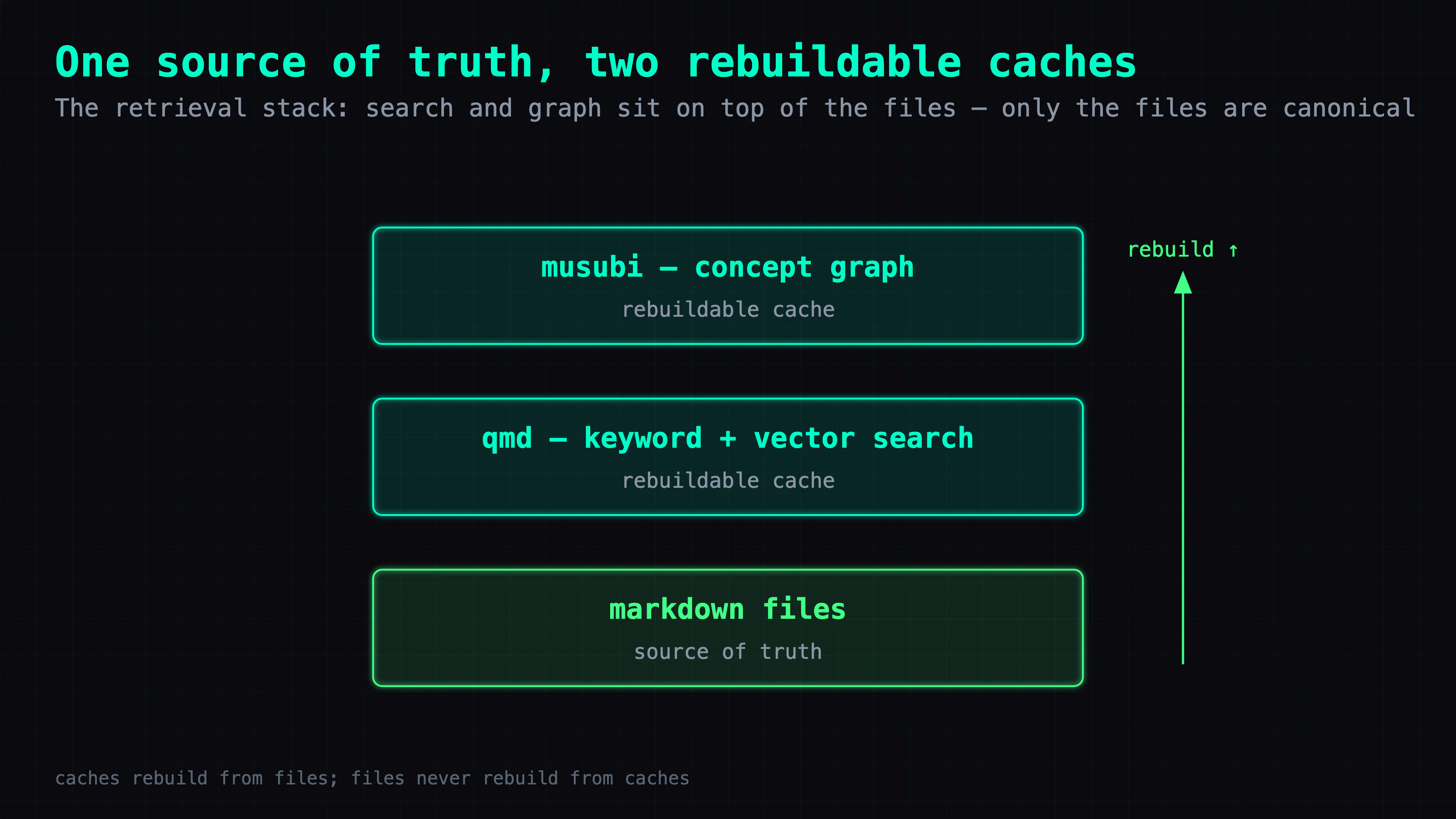 The three layers, drawn as a stack. Bottom: plain markdown files, labeled "source of truth." Middle: qmd, a keyword+vector search index, labeled "rebuildable cache." Top: musubi, a concept graph, labeled "rebuildable cache." An arrow on the side points upward from files to the caches, annotated "caches rebuild from files; files never rebuild from caches." The point: the graph didn't replace search and neither replaced the files — each layer sits on the one below it.
