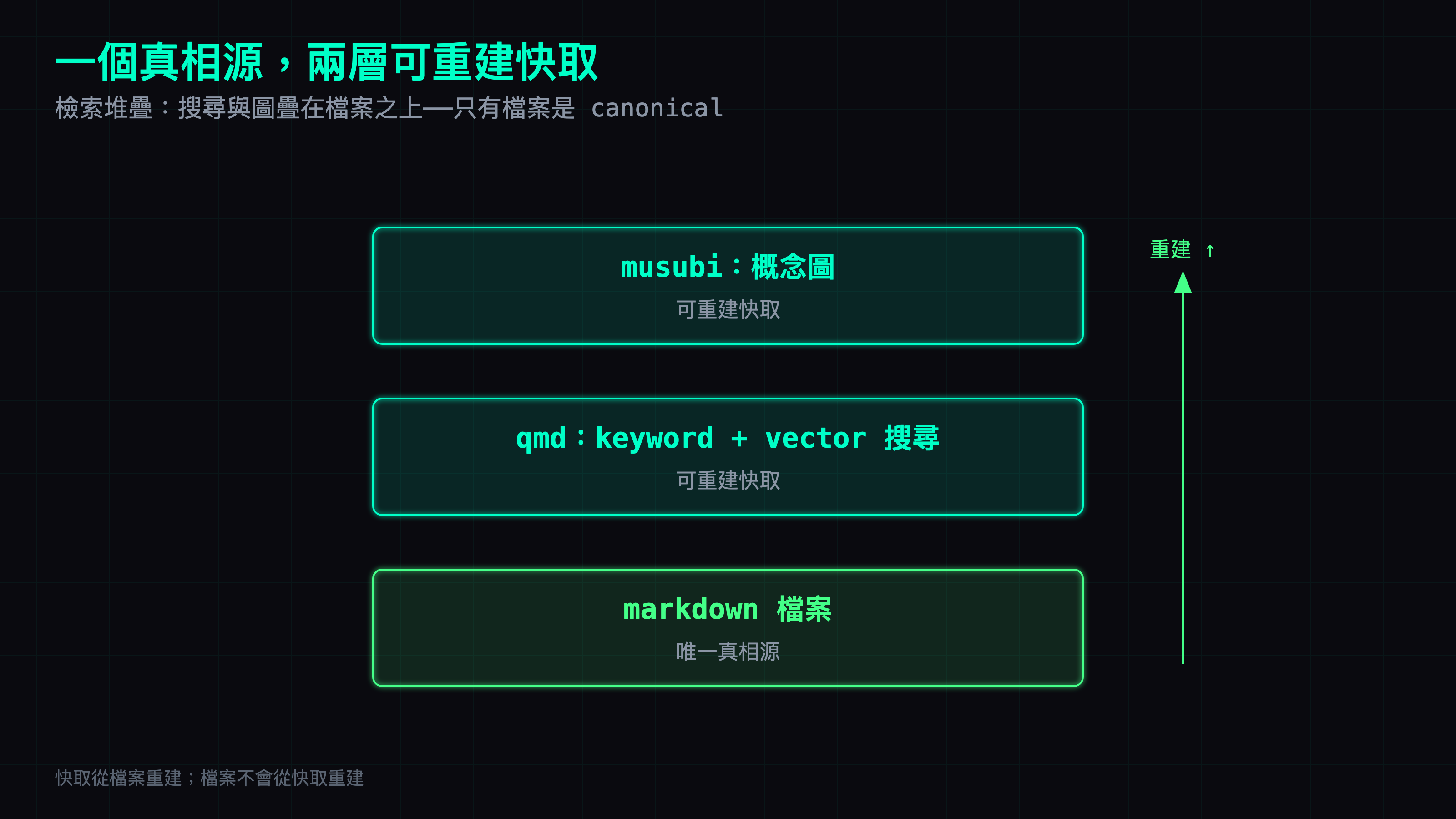 三層檢索堆疊:最底層是 markdown 檔案,是唯一的真相源;中間是 qmd 的 keyword 加 vector 搜尋,是可重建的快取;最上層是 musubi 的概念圖,也是可重建的快取。側邊一個往上的箭頭寫著:快取從檔案重建,檔案不會從快取重建。