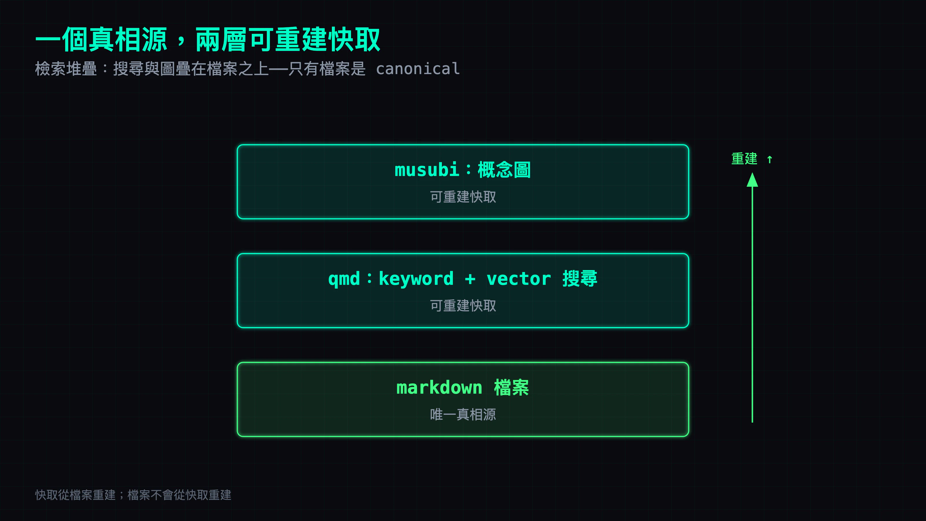 三層檢索堆疊:最底層是 markdown 檔案,是唯一的真相源;中間是 qmd 的 keyword 加 vector 搜尋,是可重建的快取;最上層是 musubi 的概念圖,也是可重建的快取。側邊一個往上的箭頭寫著:快取從檔案重建,檔案不會從快取重建。